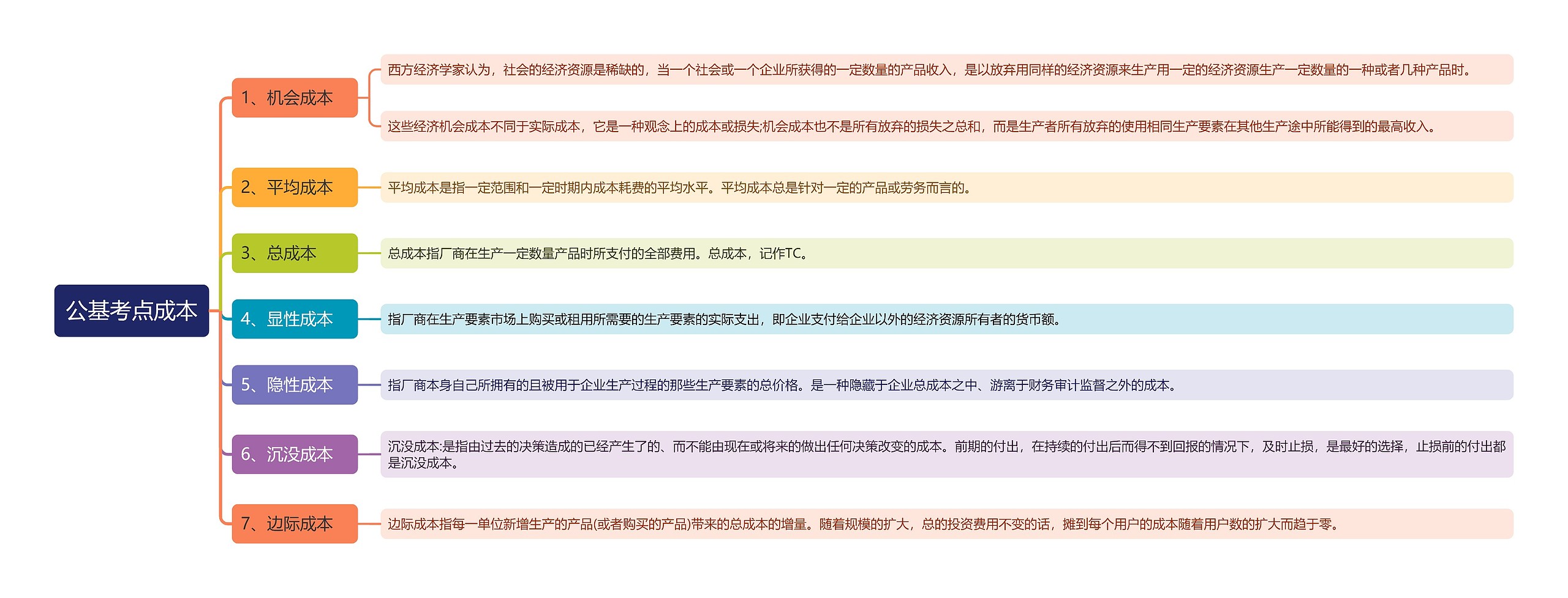 公基考点成本思维导图