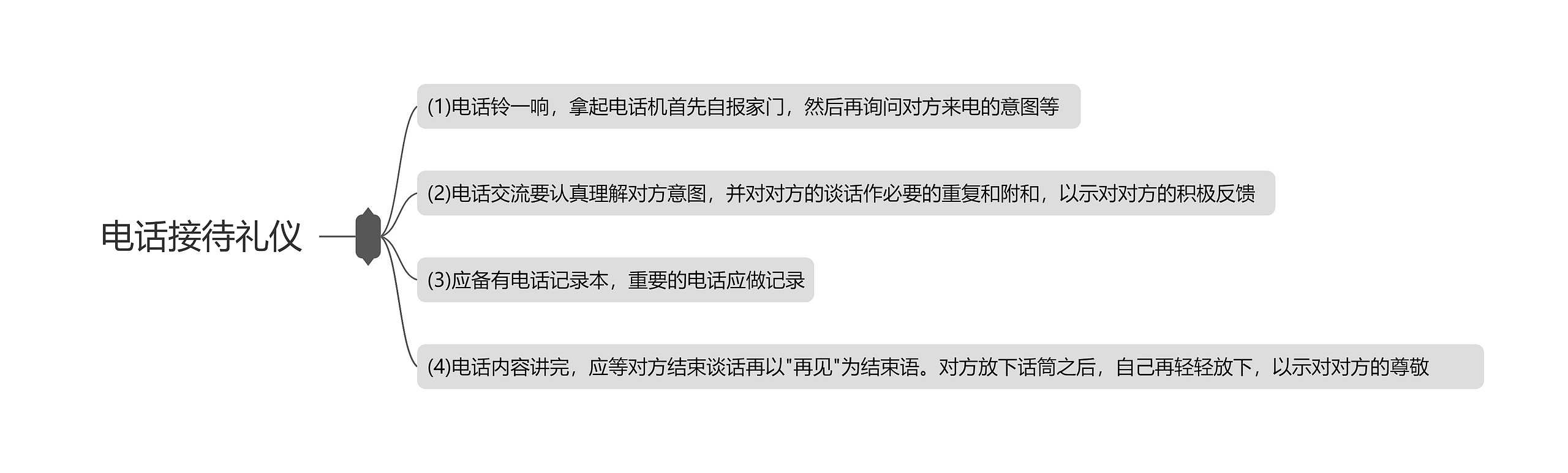 电话接待礼仪思维导图