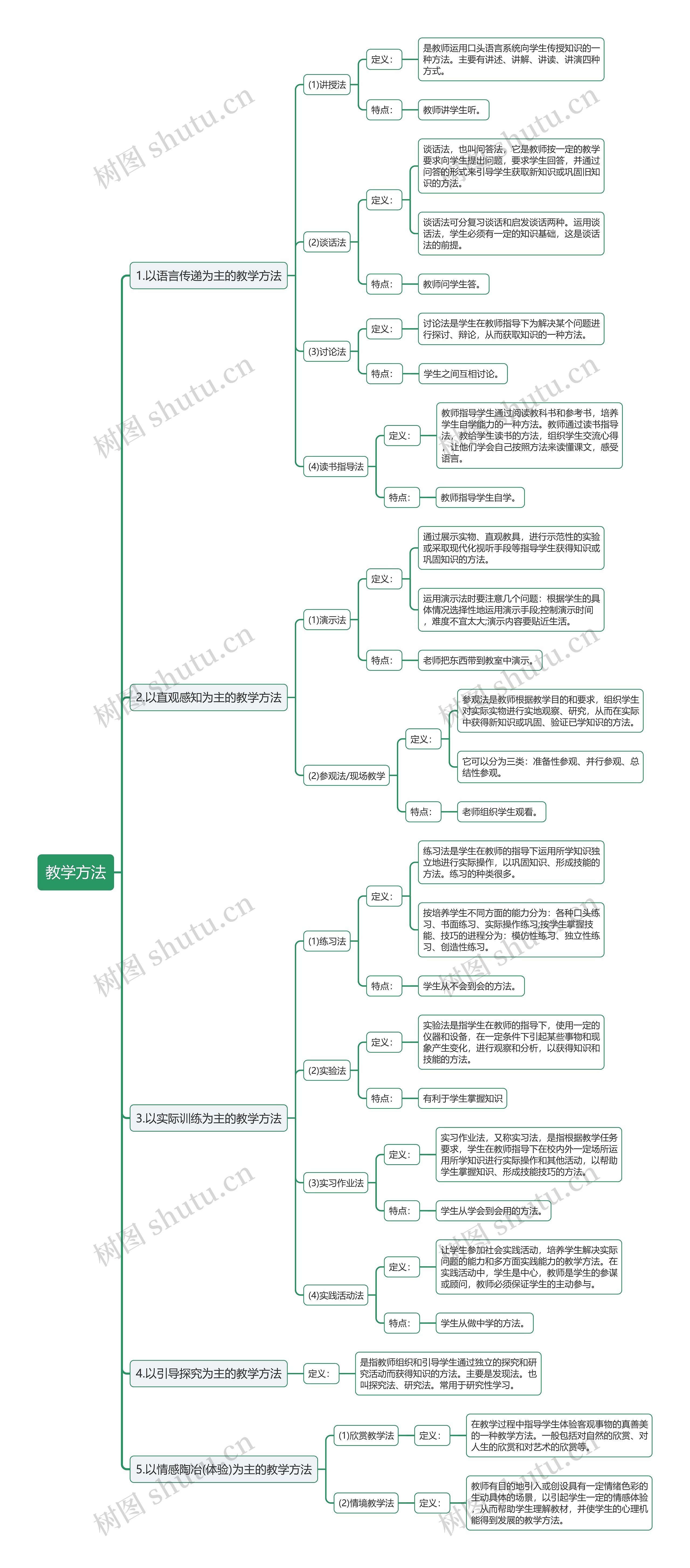 教资考试教学方法思维导图