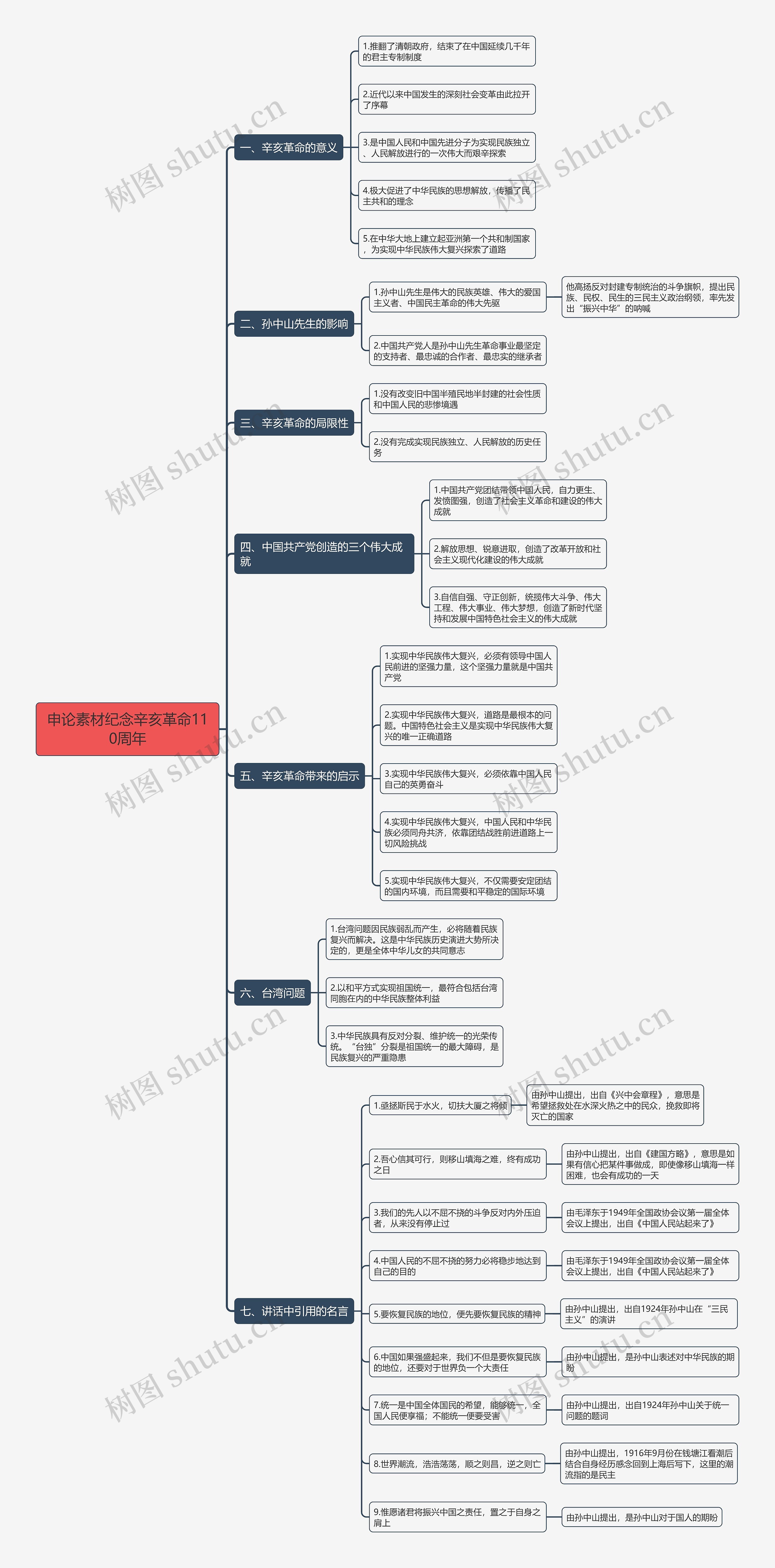 申论素材纪念辛亥革命110周年思维导图