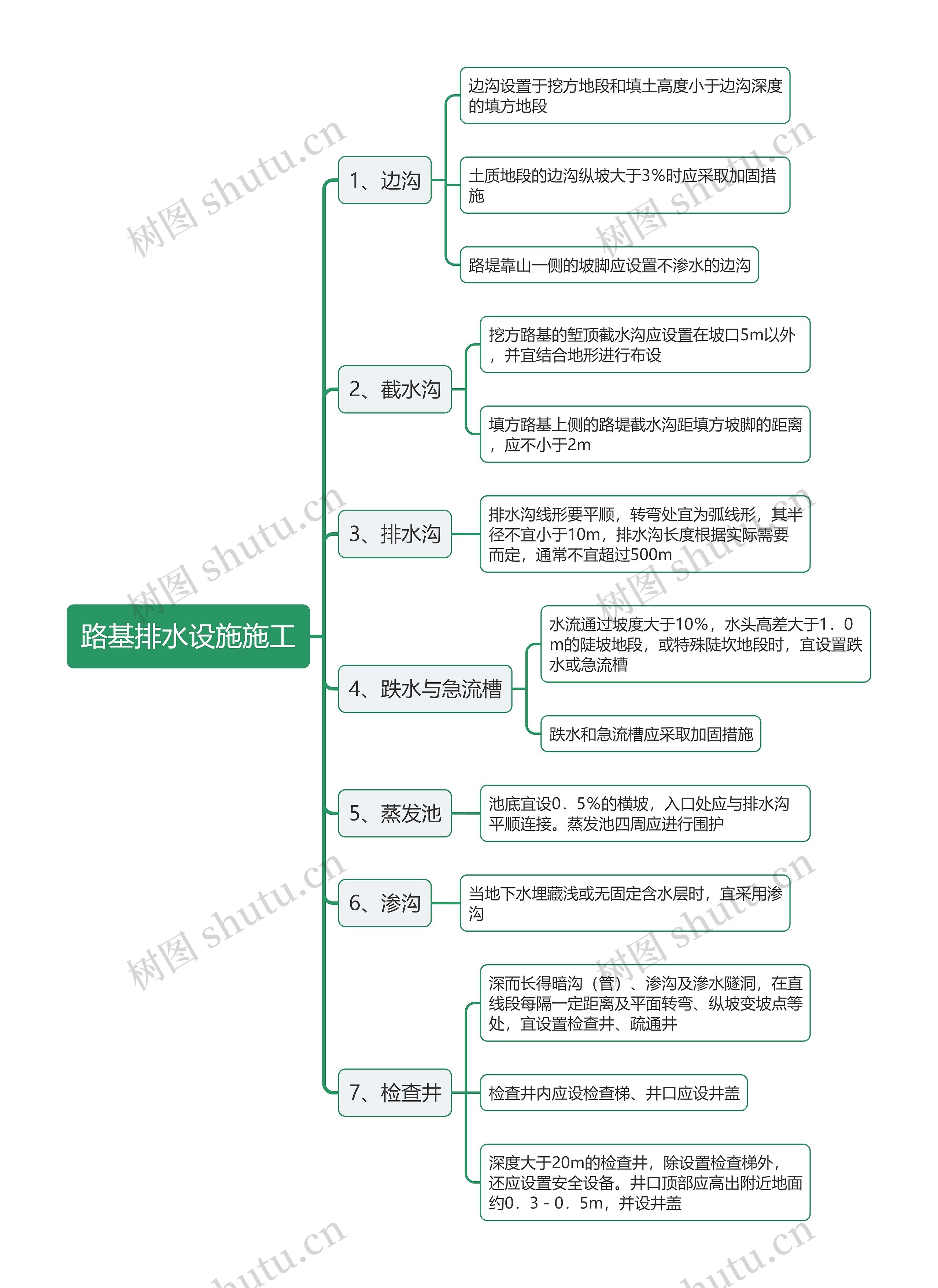 路基排水设施施工思维导图