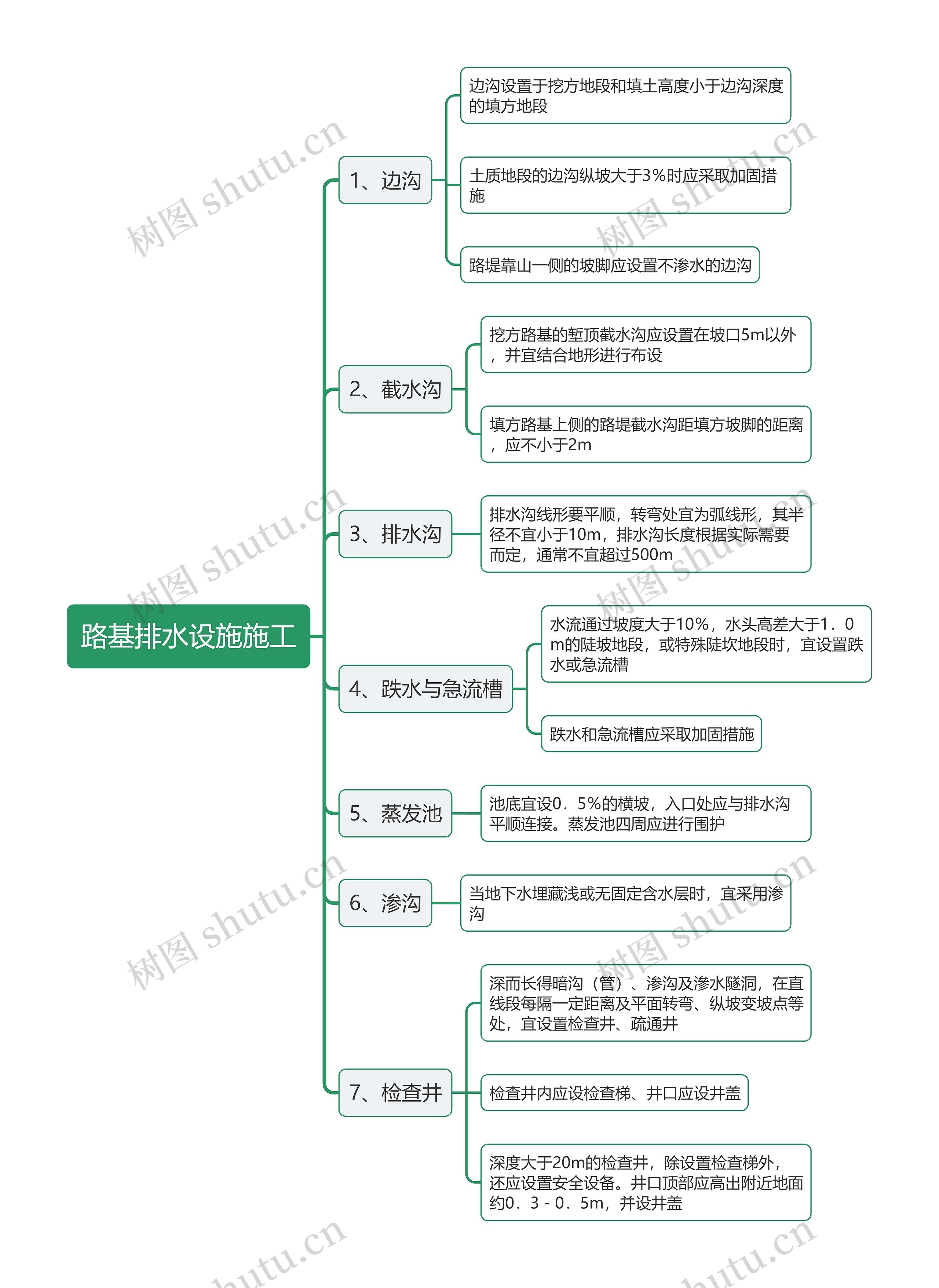 路基排水设施施工思维导图 路基排水设施施工思维导图