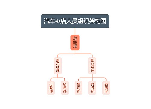 汽车4s店人员组织架构图