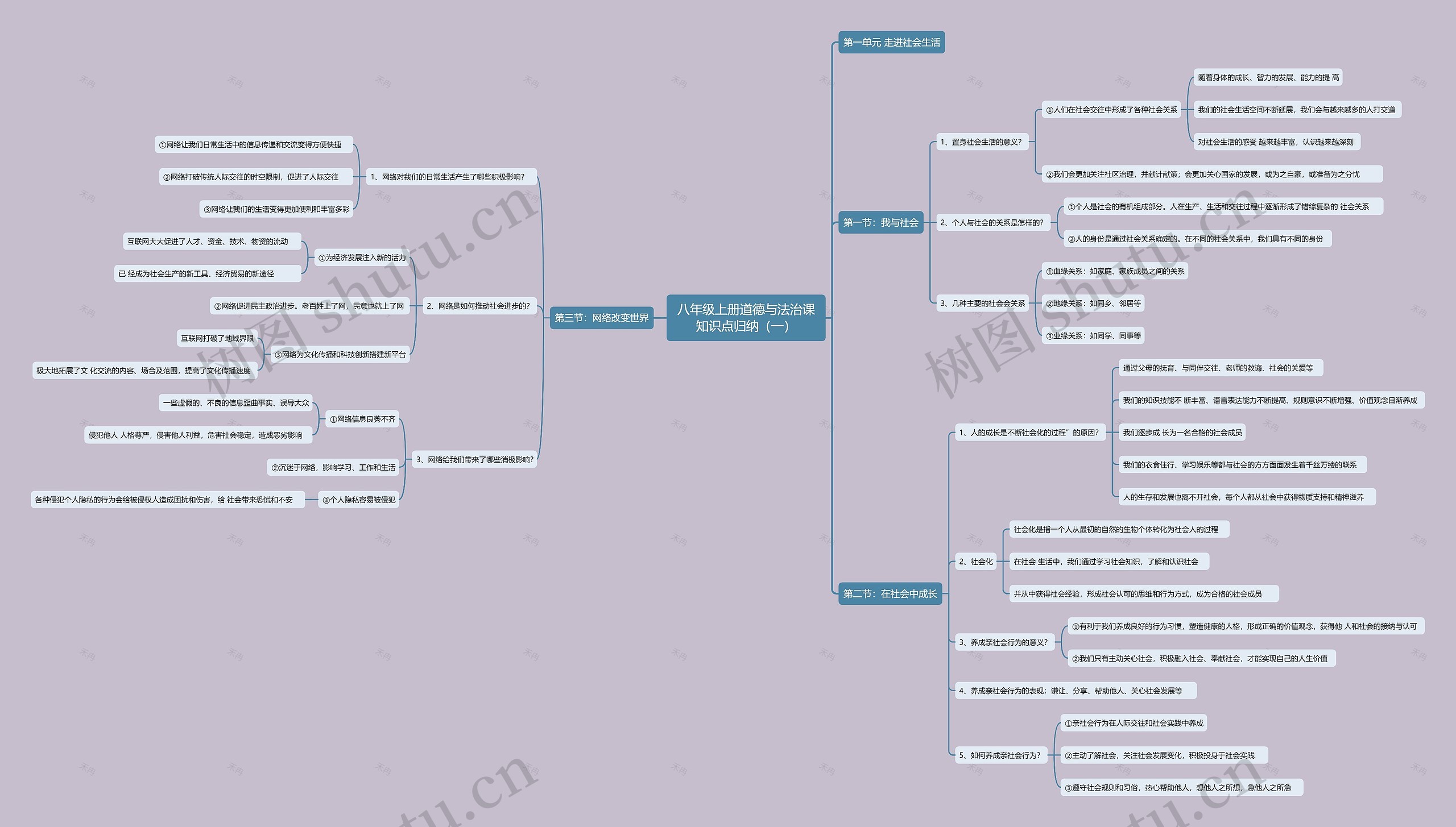 八年级上册道德与法治课知识点归纳（一）思维导图