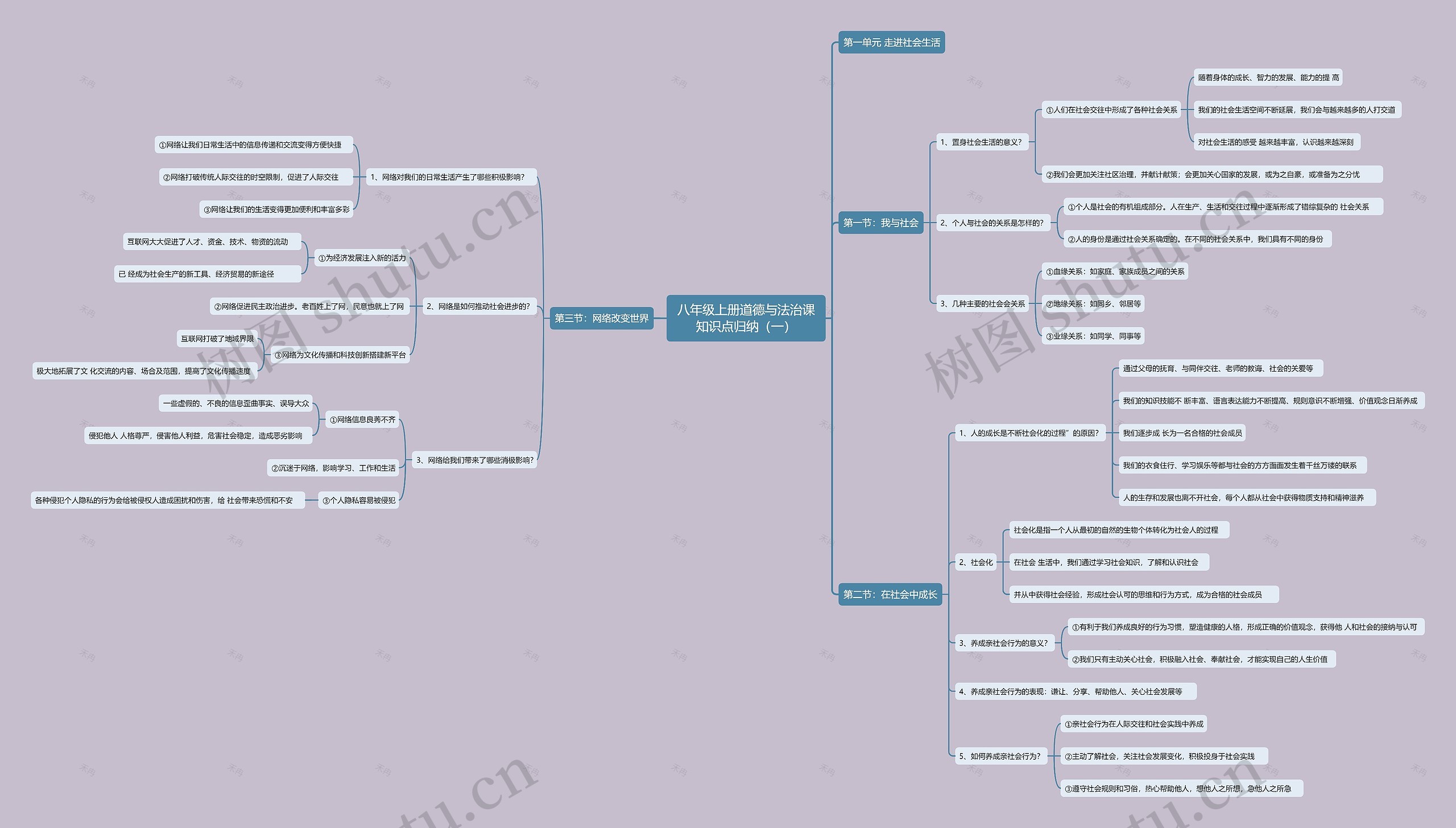 八年级上册道德与法治课知识点归纳(一)思维导图高清图 八年级上册道德与法治课知识点归纳(一)思维导图