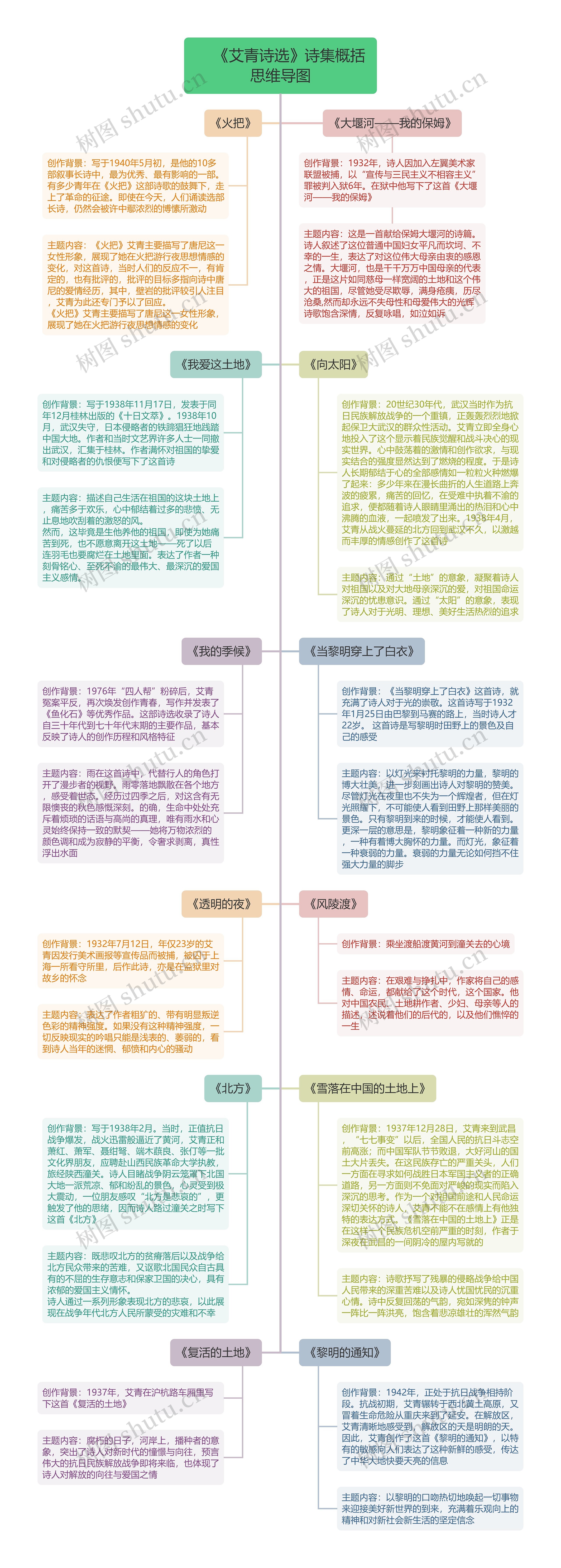 《艾青诗选》诗集概括思维导图
