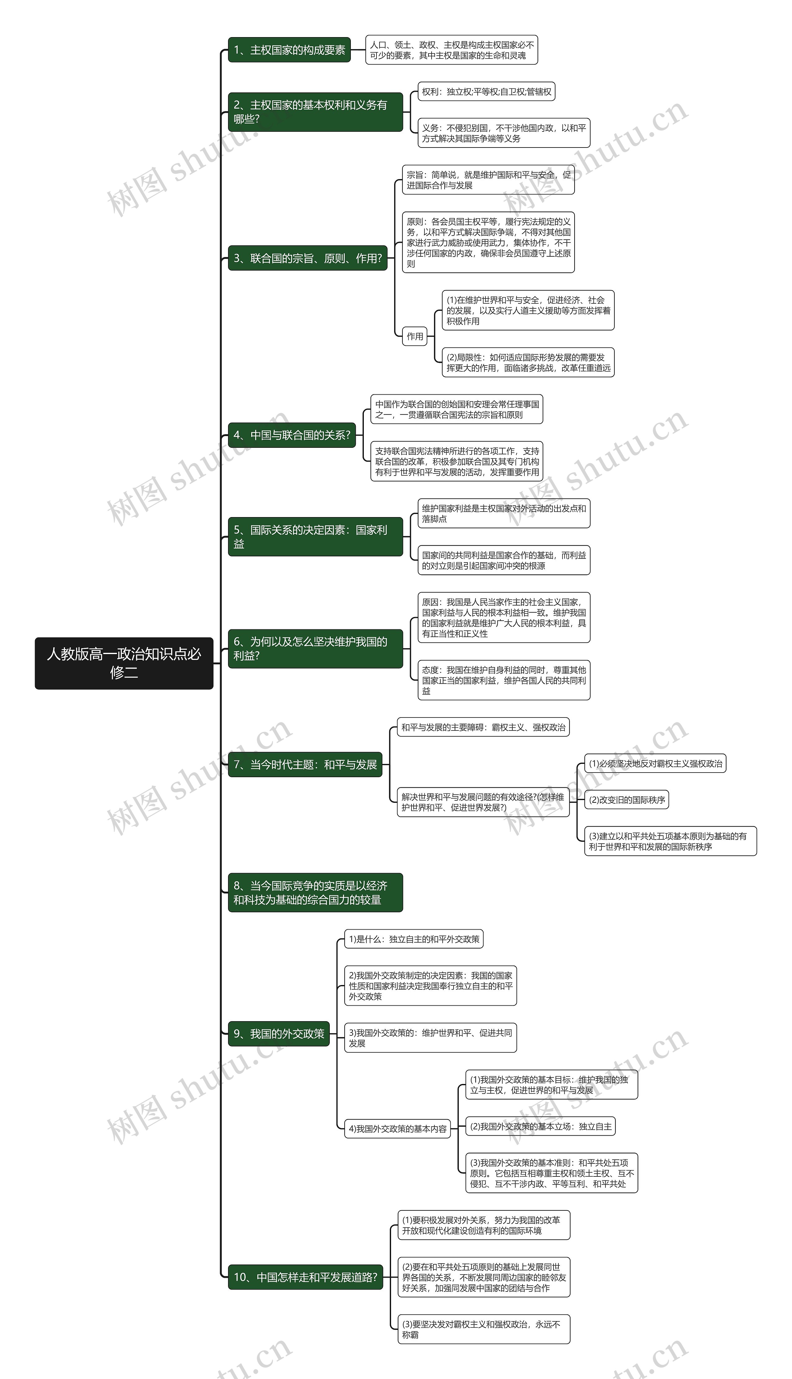 人教版高一政治知识点必修二思维导图