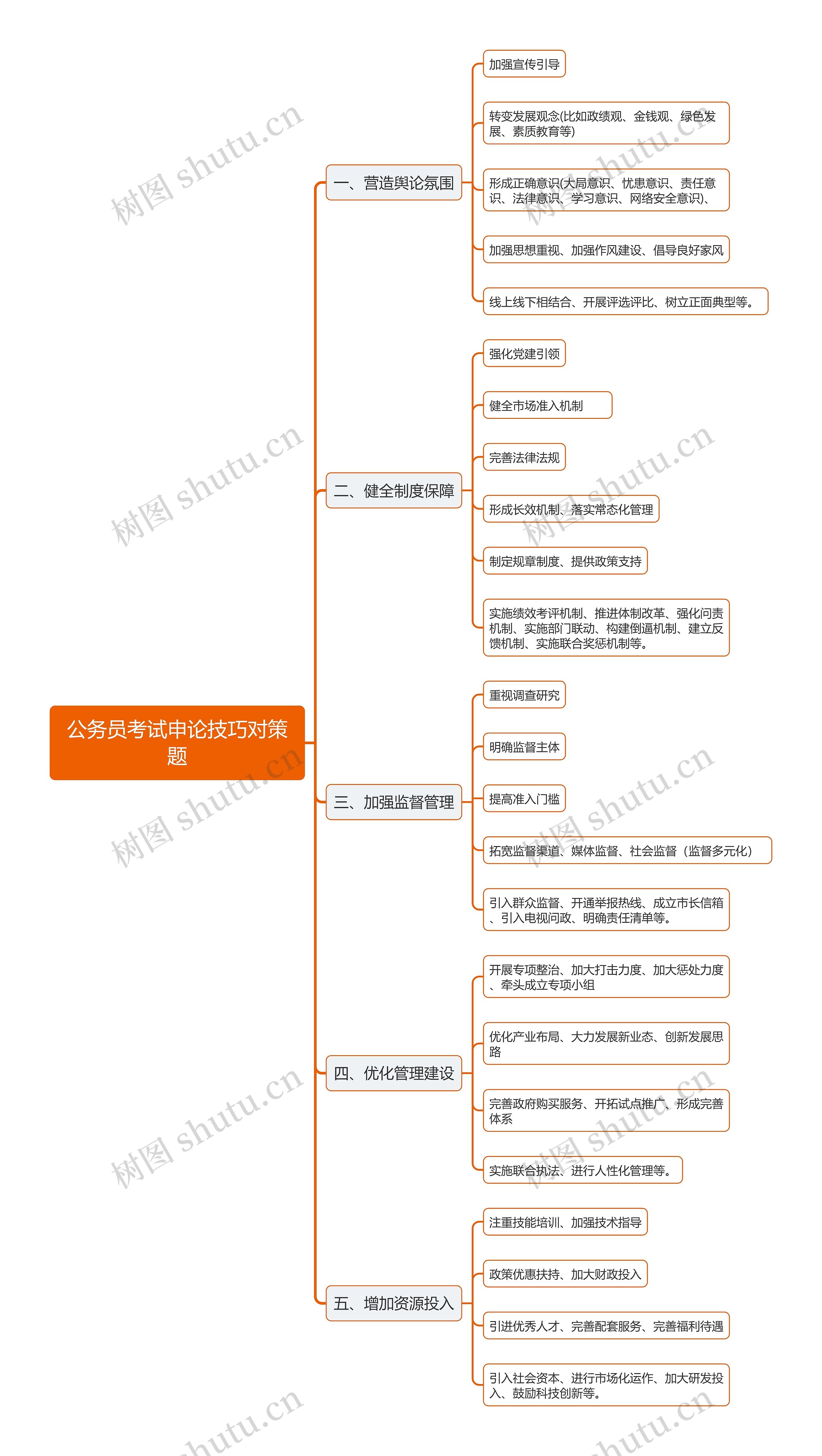 公务员考试申论对策题技巧思维导图