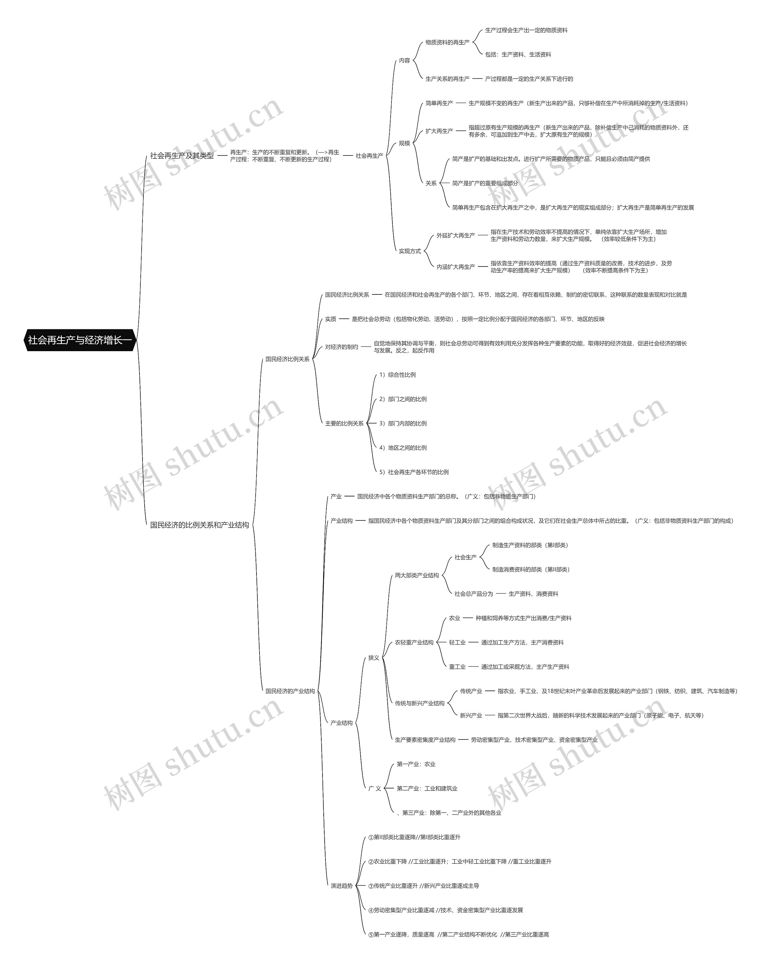 社会再生产与经济增长一思维导图