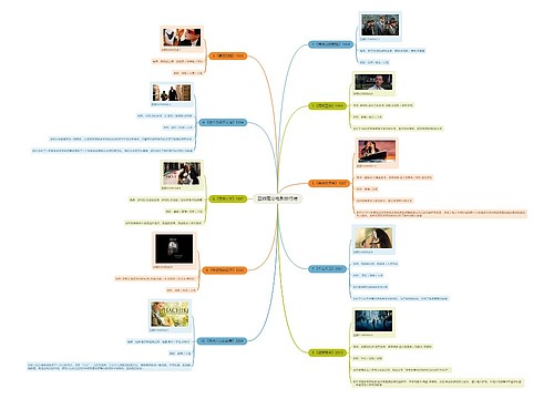 豆瓣高分电影排行榜思维导图