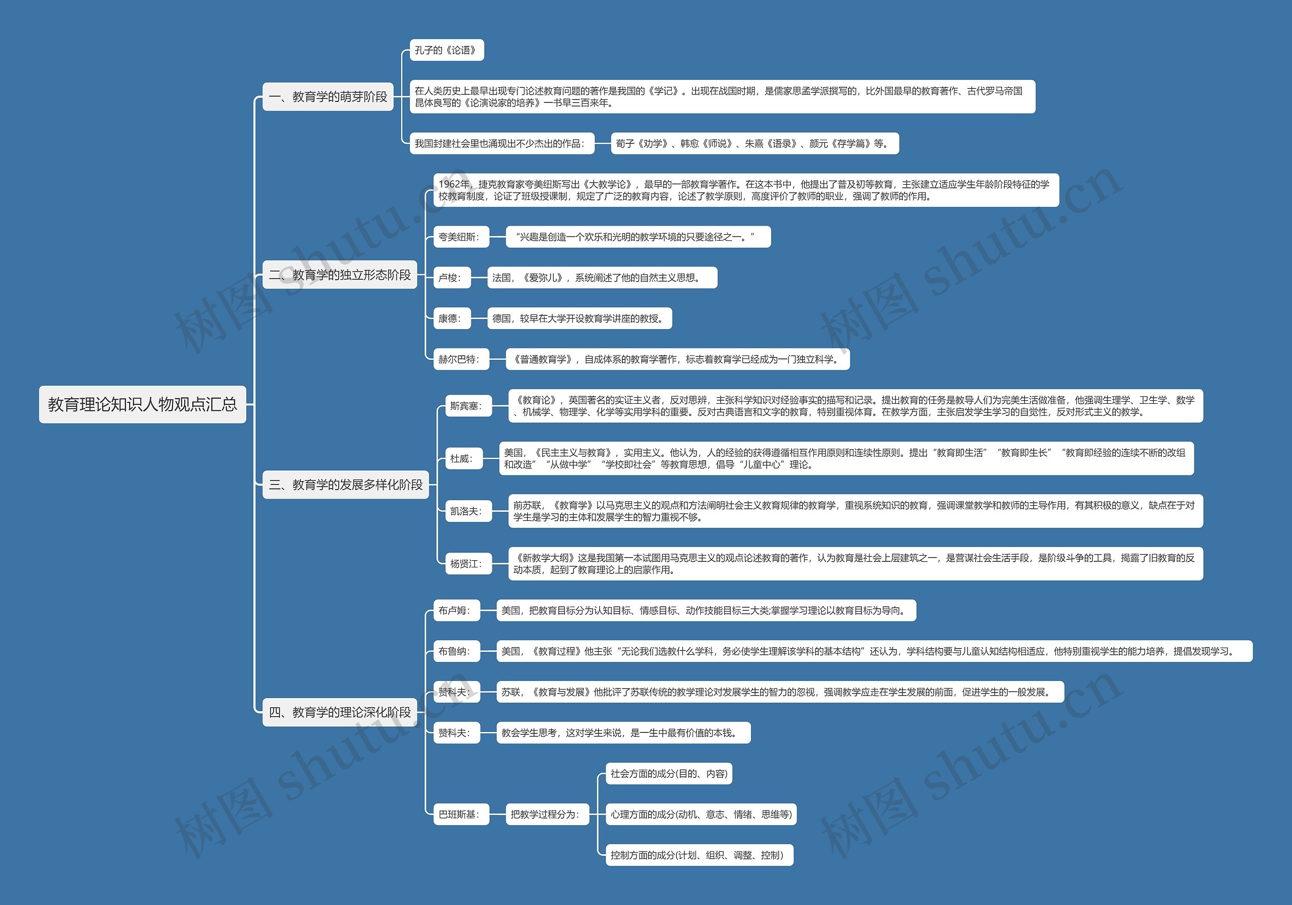 教育理论知识人物观点汇总思维导图