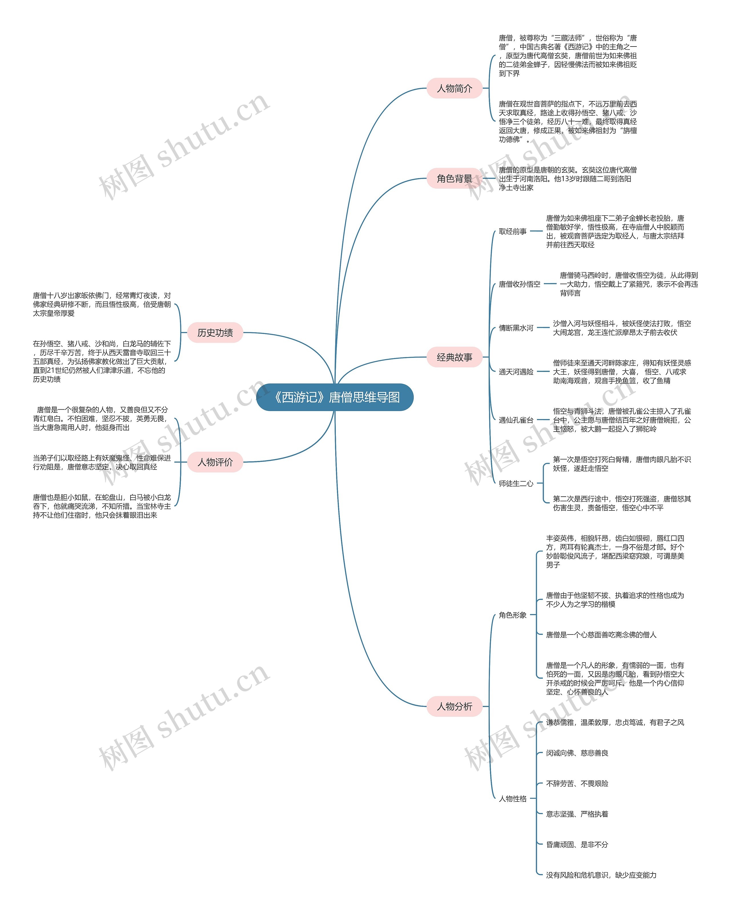 《西游记》唐僧思维导图