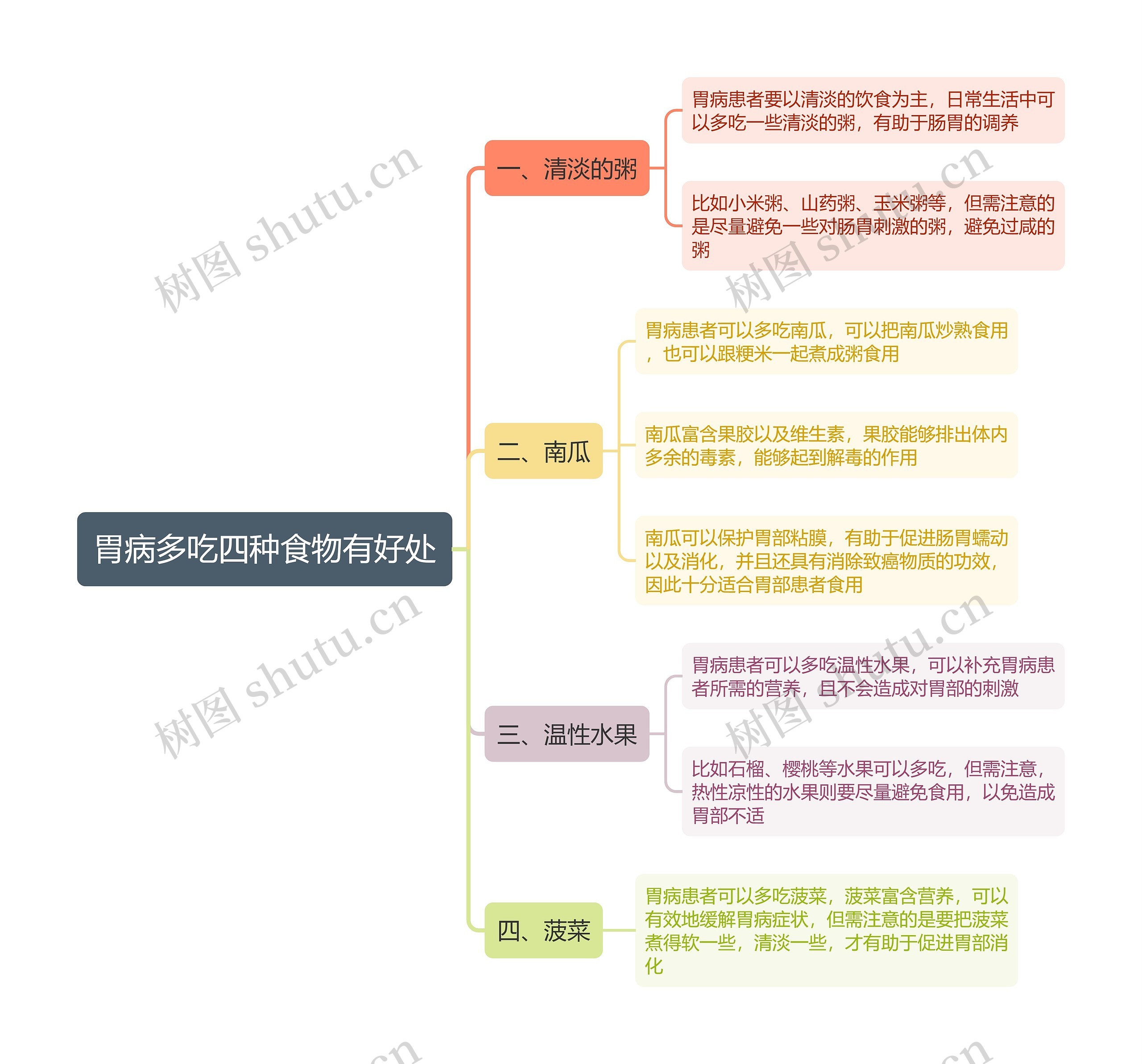 胃病多吃四种食物有好处思维导图