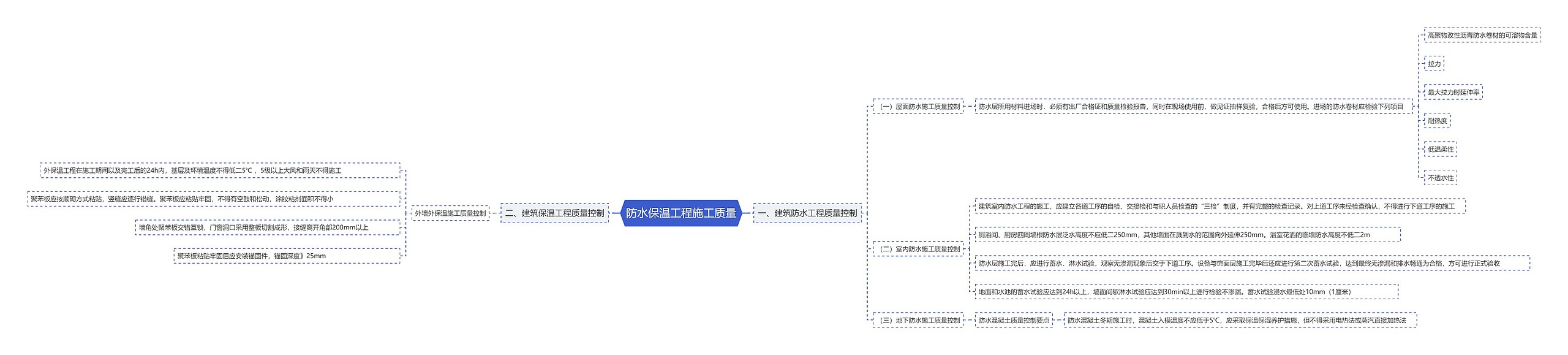 防水保温工程施工质量思维导图