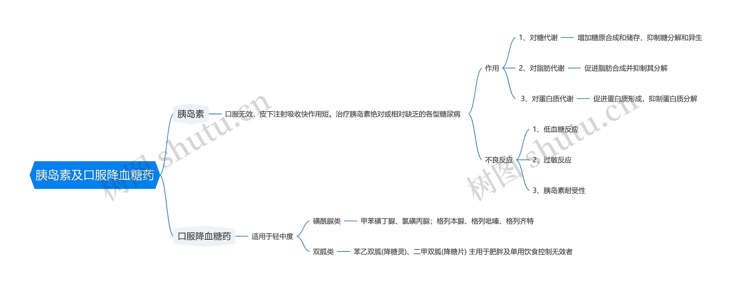 胰岛素及口服降血糖药思维导图