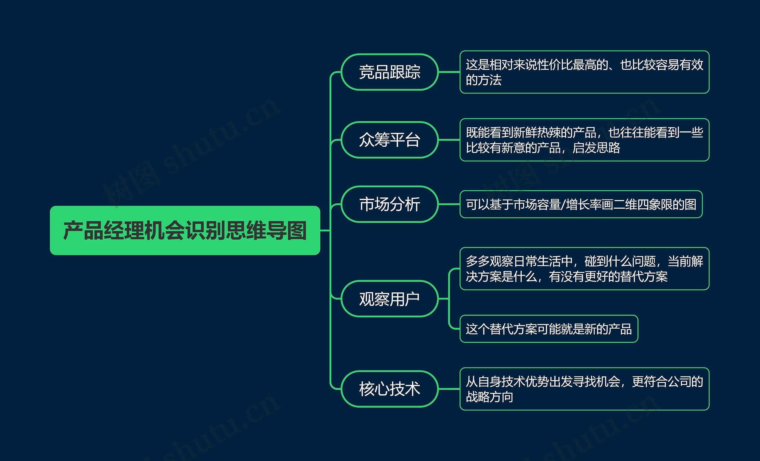 产品经理机会识别思维导图