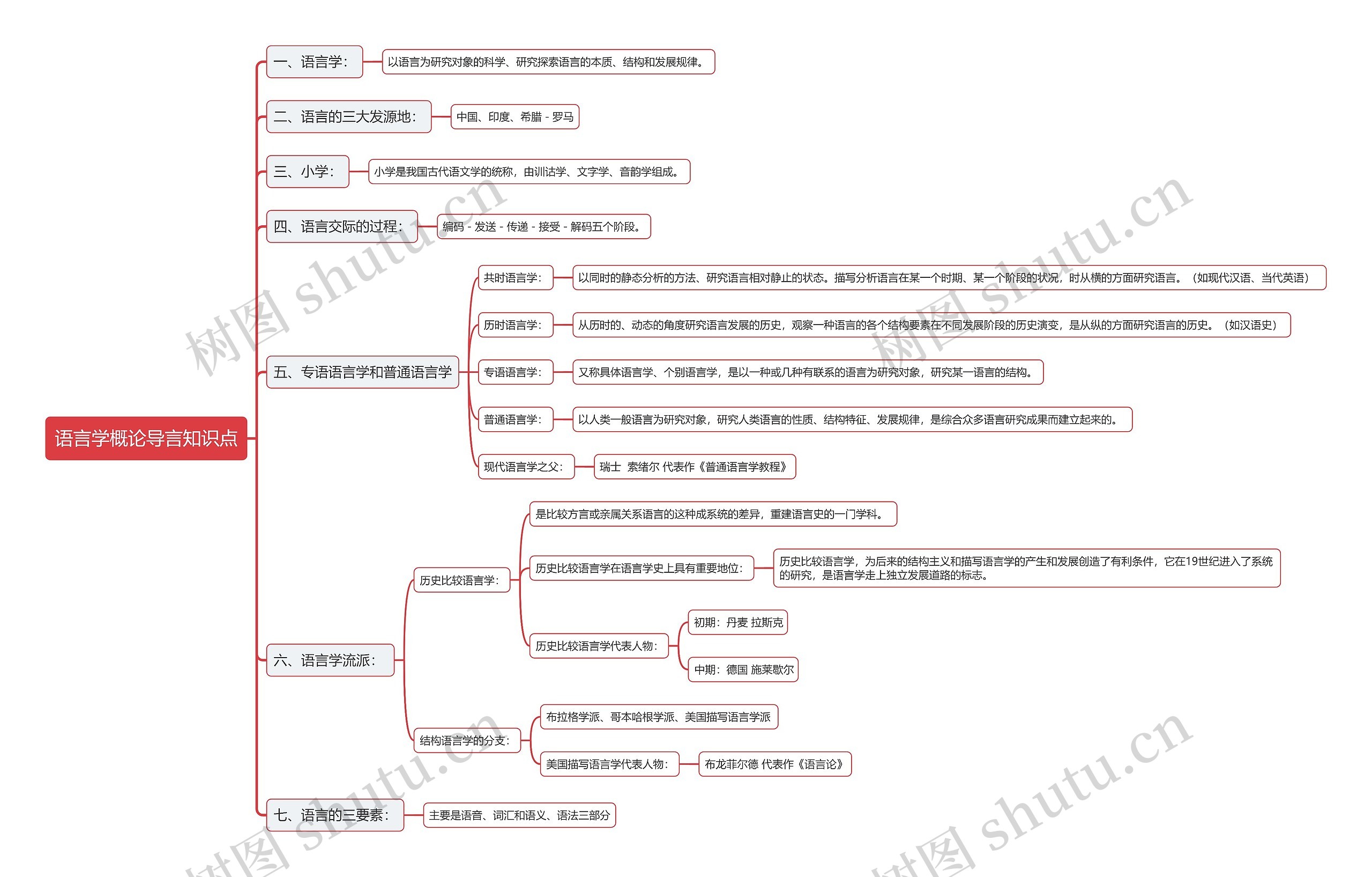 语言学概论导言知识点思维导图