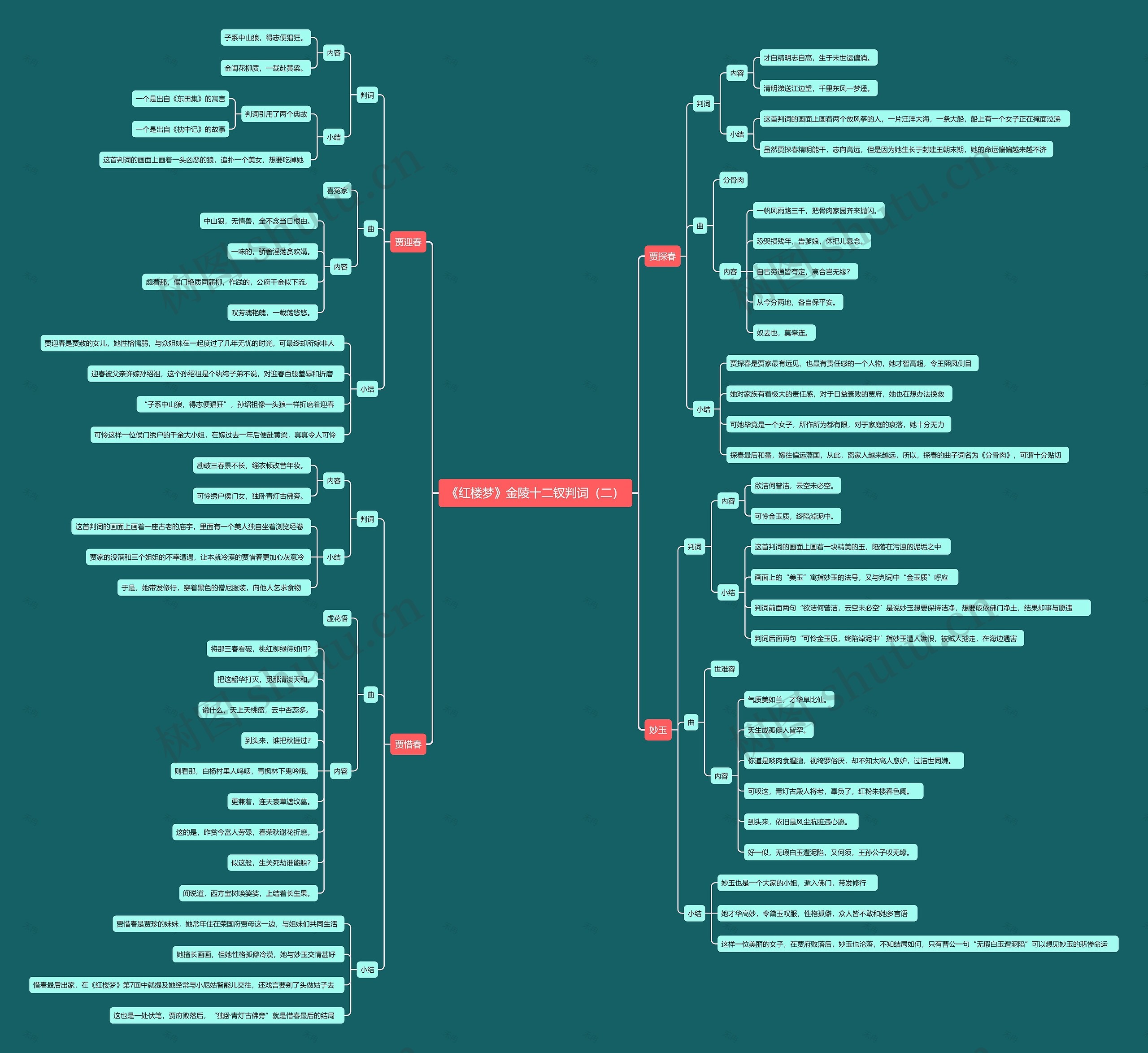 《红楼梦》金陵十二钗判词（二）思维导图