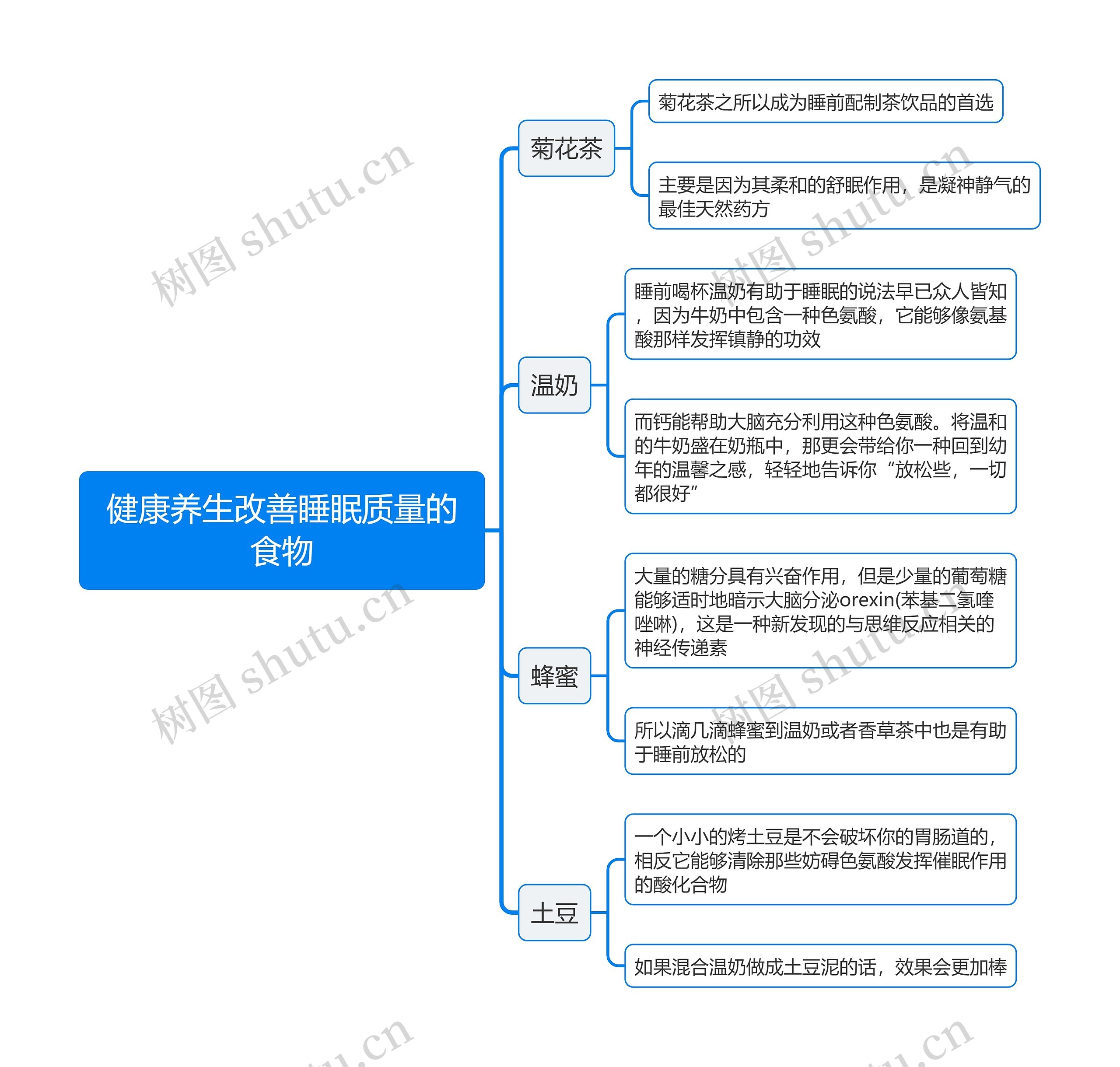 健康养生改善睡眠质量的食物思维导图