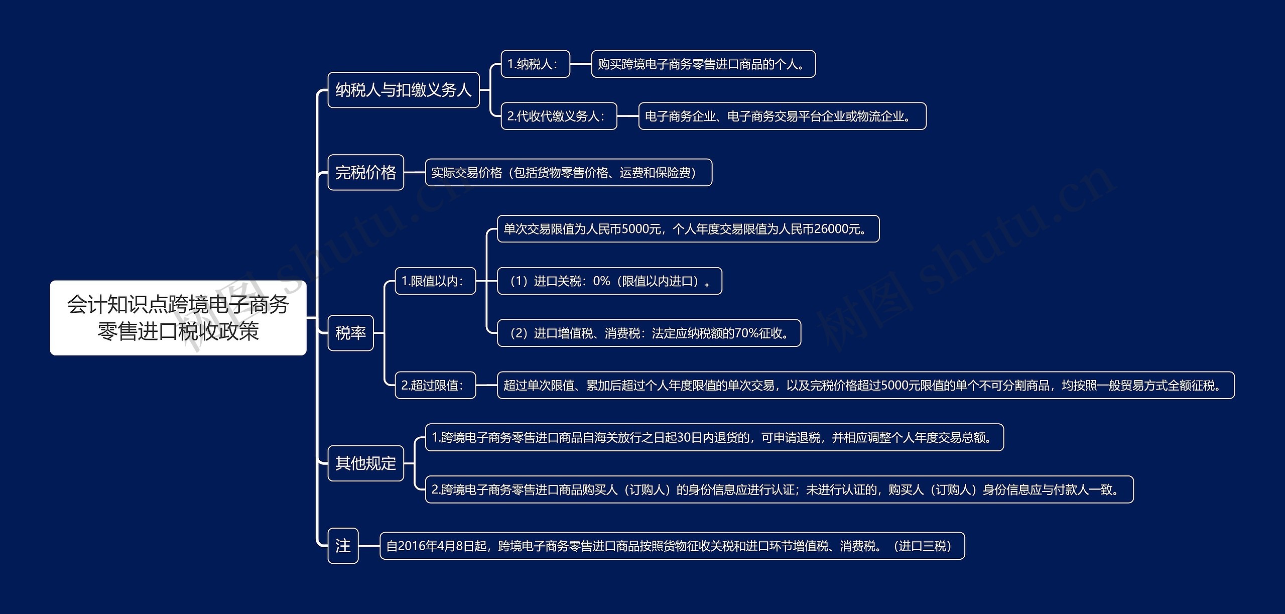 会计知识点跨境电子商务零售进口税收政策思维导图