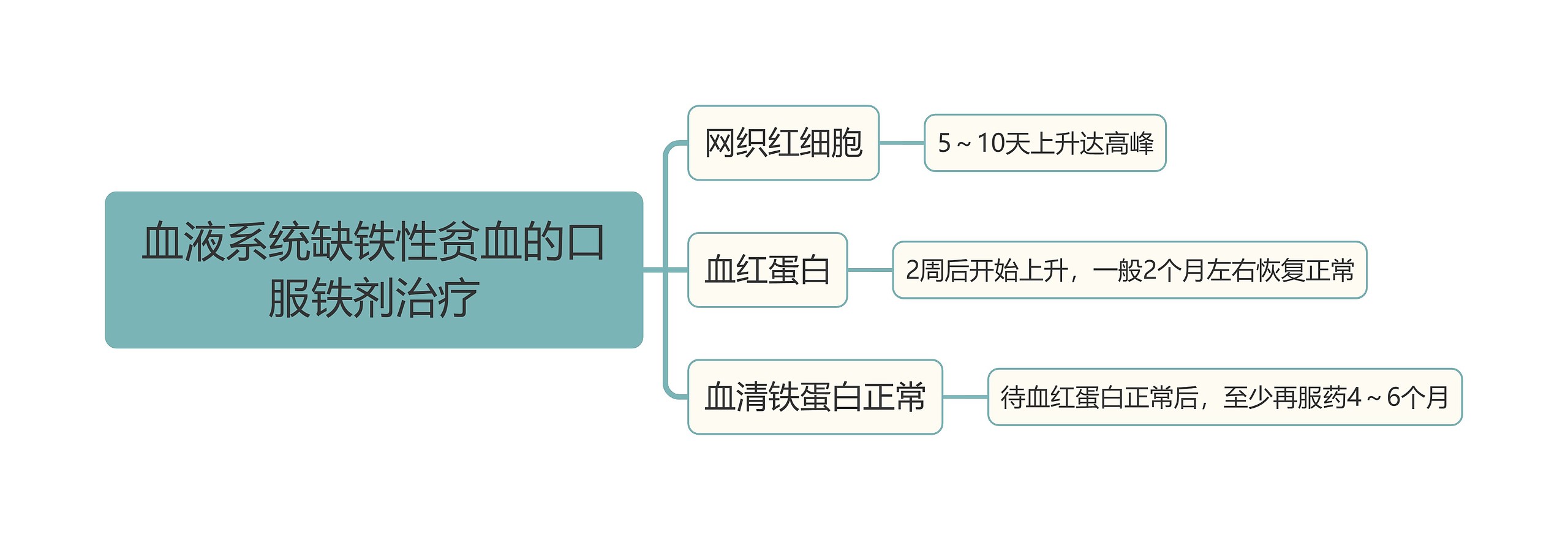 血液系统缺铁性贫血的口服铁剂治疗思维导图