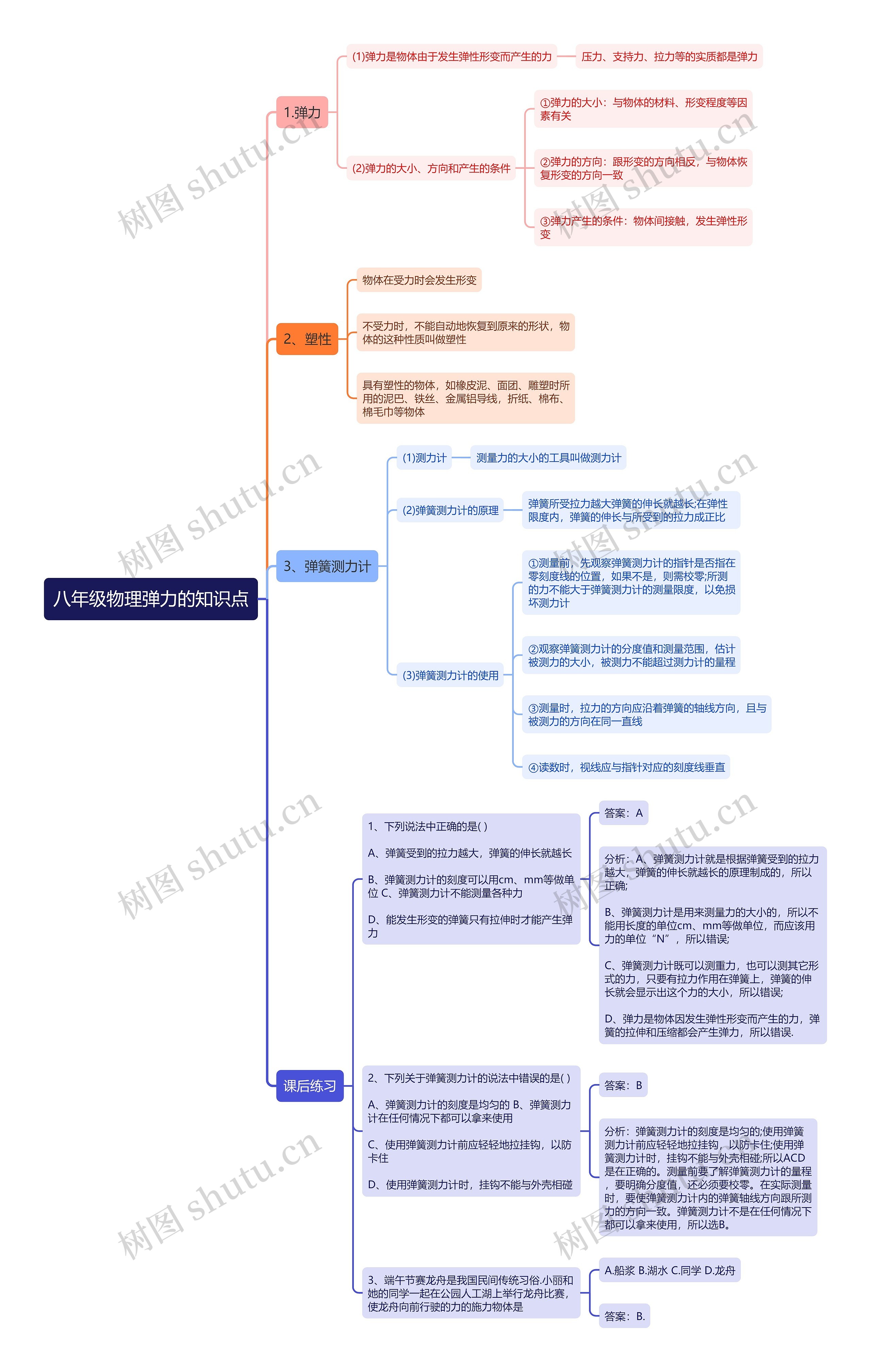 八年级物理弹力的知识点思维导图