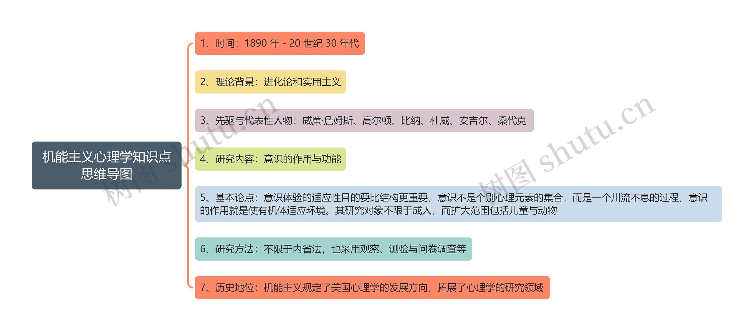 机能主义心理学知识点思维导图