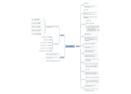 大学六级英语(一)思维导图