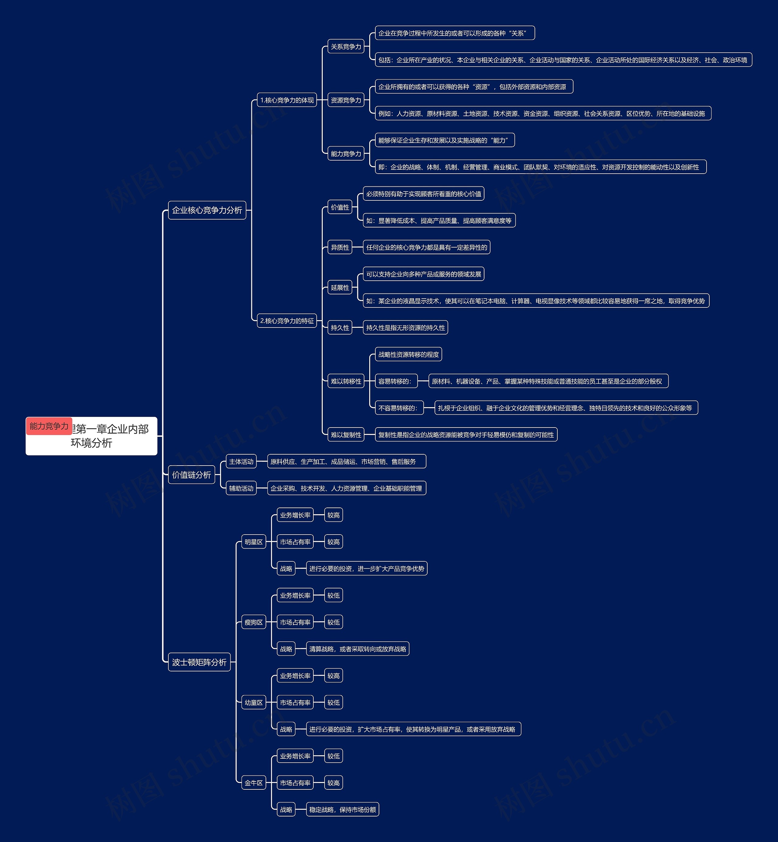工商管理第一章企业内部环境分析思维导图