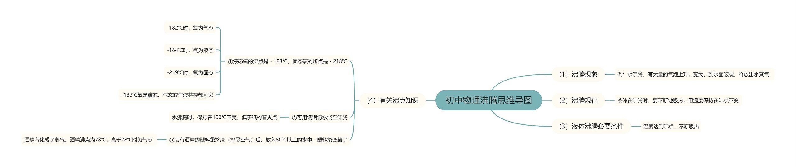 初中物理沸腾思维导图