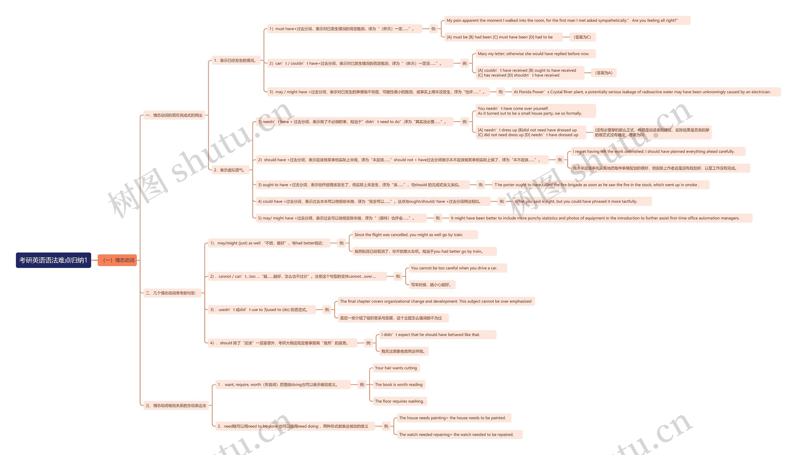 考研英语语法难点归纳1思维导图