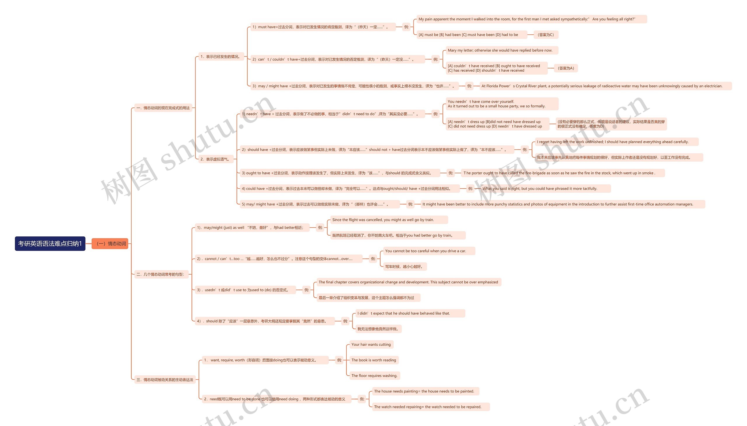 考研英语语法难点归纳1思维导图_编号z19944-TreeMind树图
