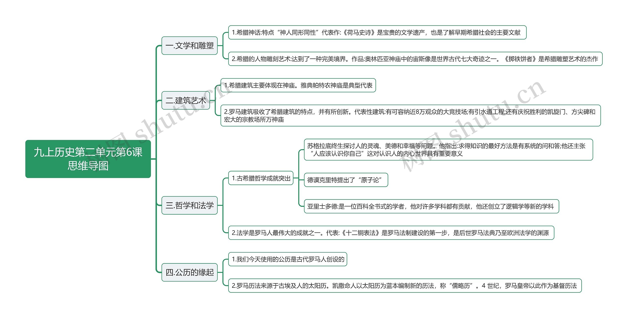 九上历史第二单元第6课思维导图