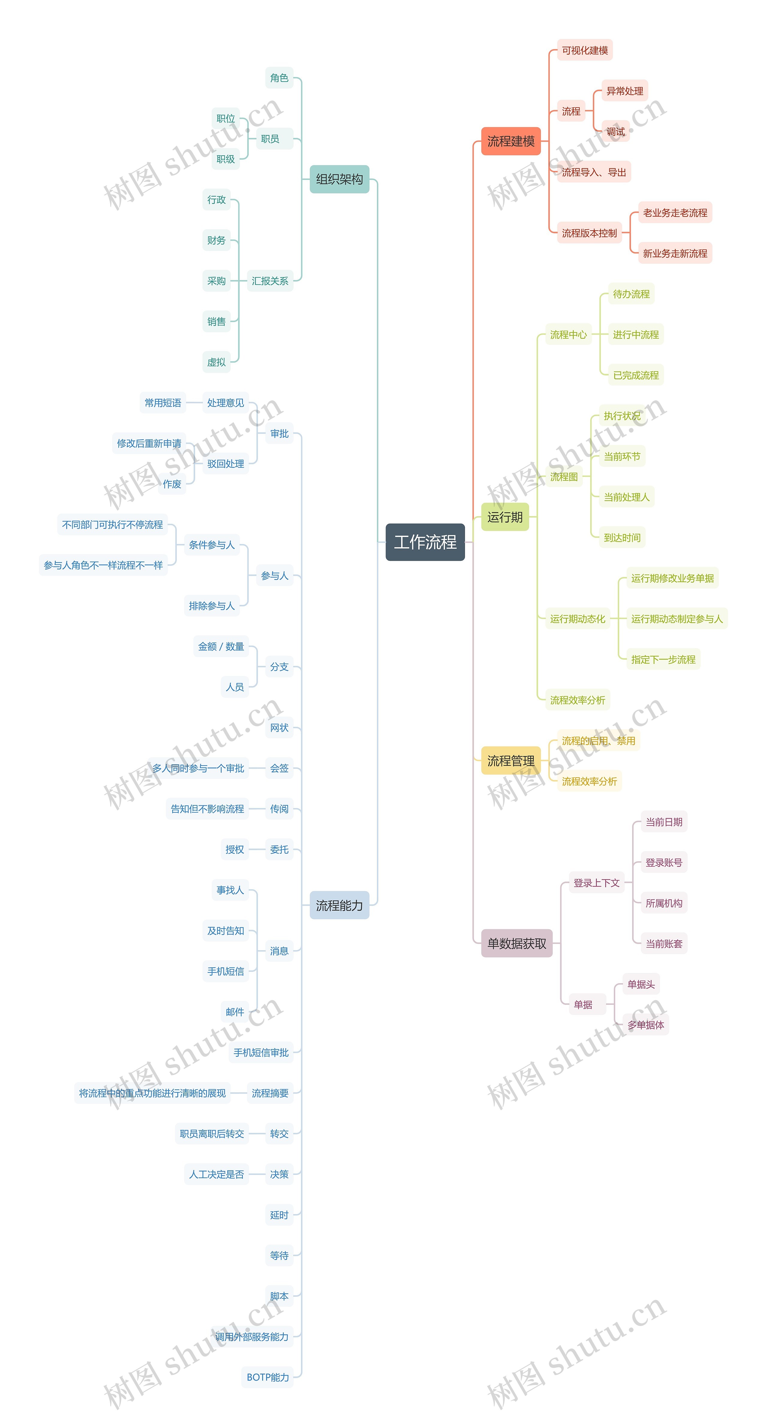 工作流程设计管理思维导图