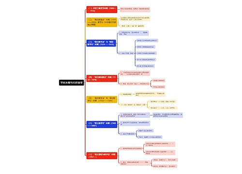 学科发展与名称演变思维导图