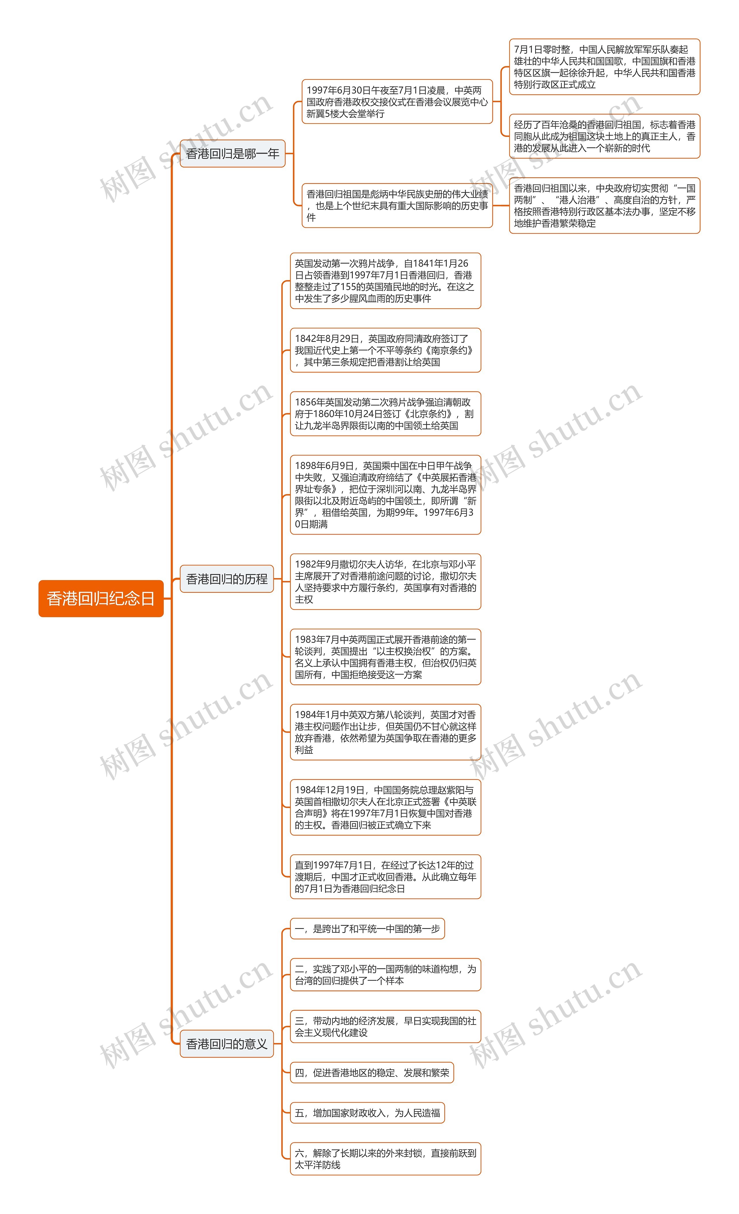 香港回归纪念日思维导图