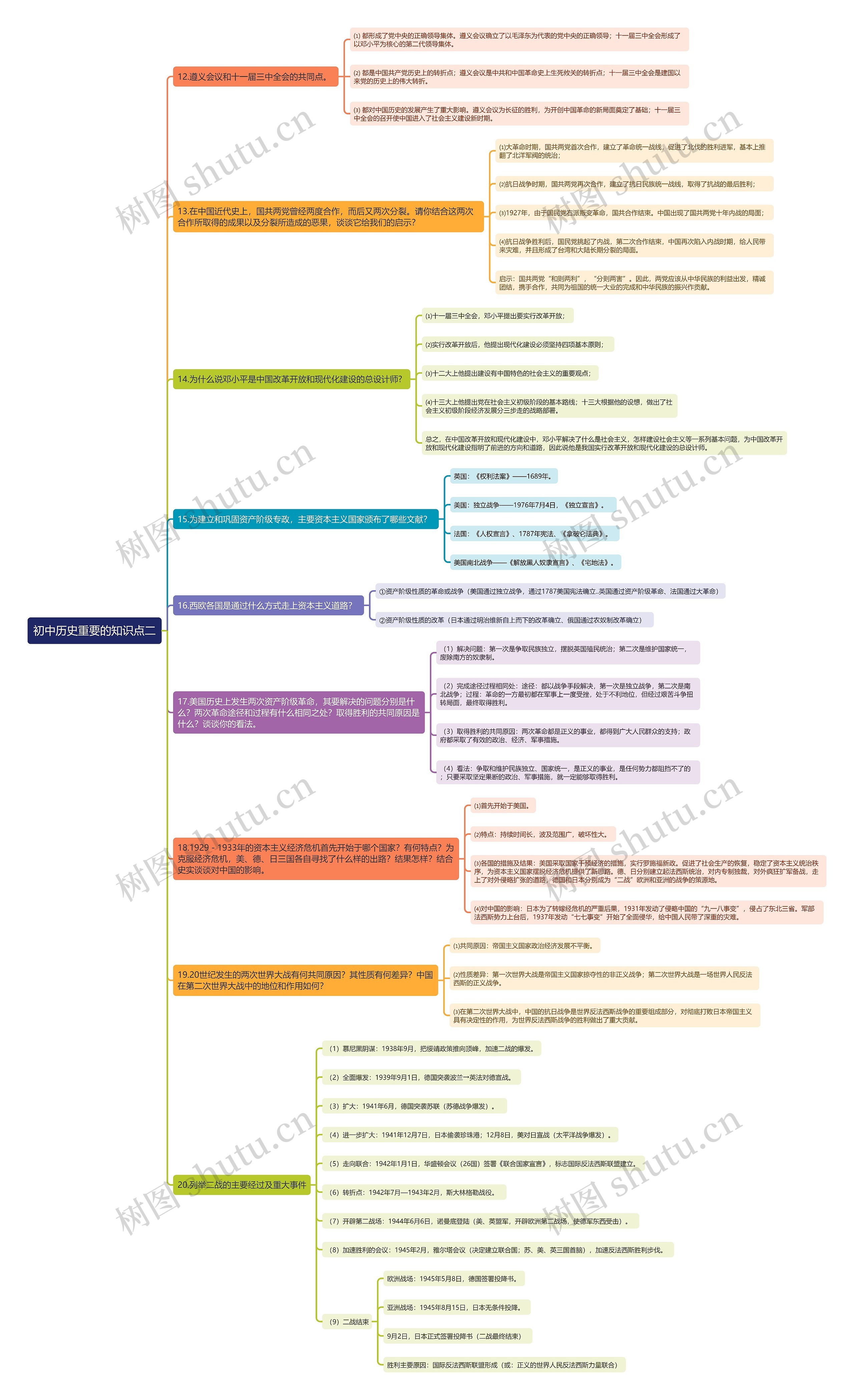 初中历史重要知识点（二）思维导图
