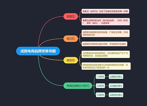 成就电商品牌思维导图