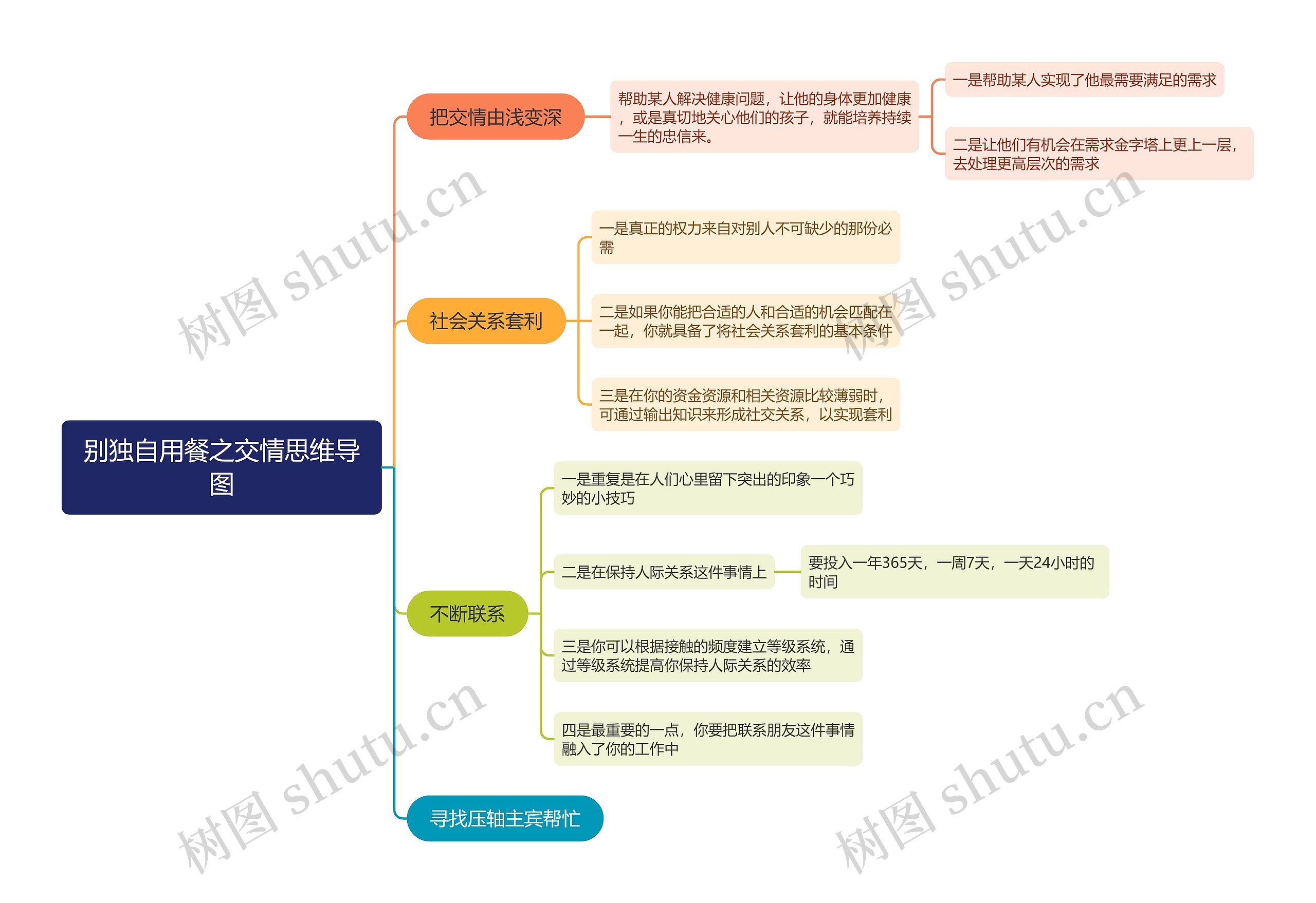 别独自用餐之交情思维导图