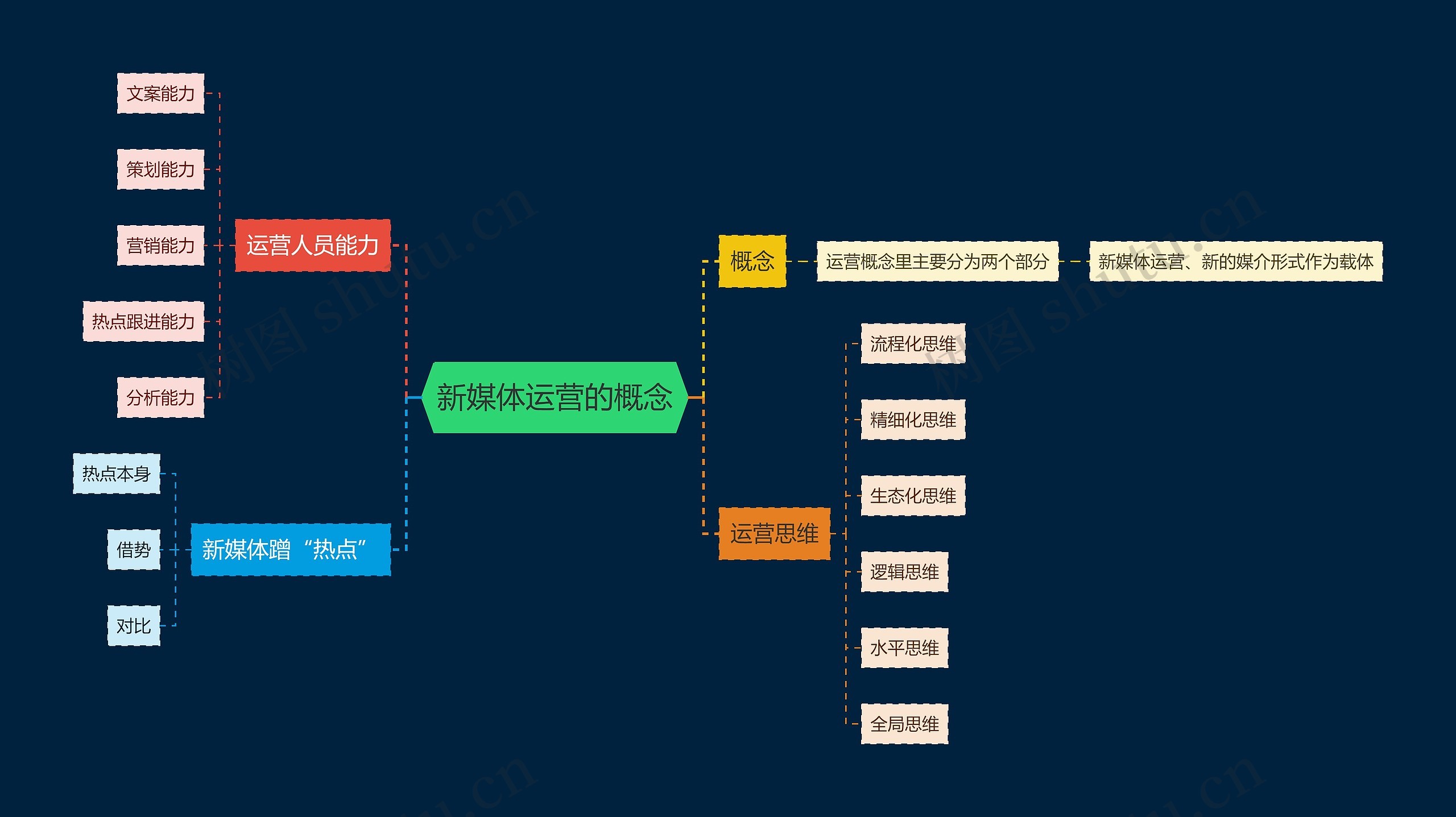 新媒体运营的概念思维导图