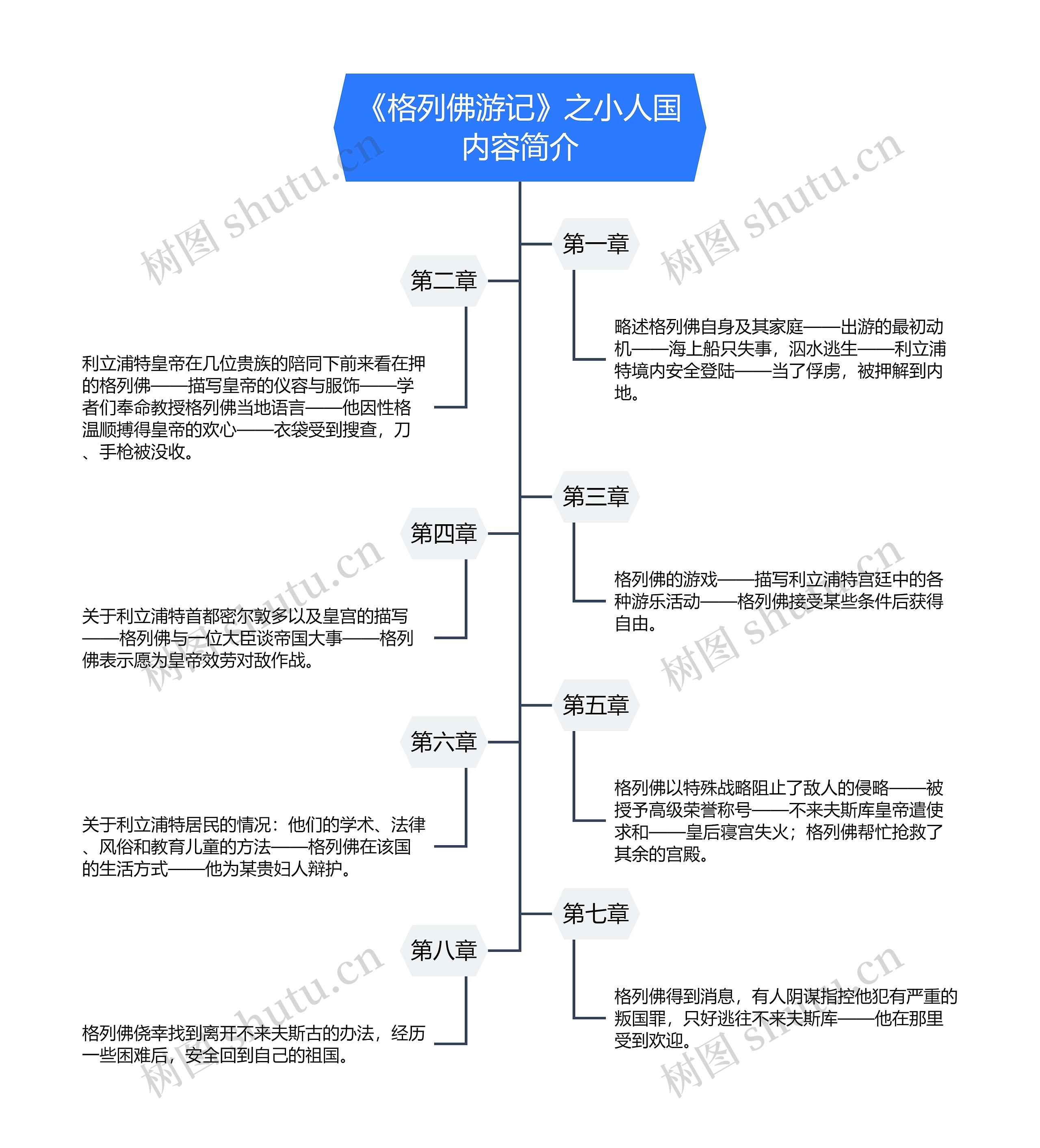 《格列佛游记》第一卷《小人国》内容简介