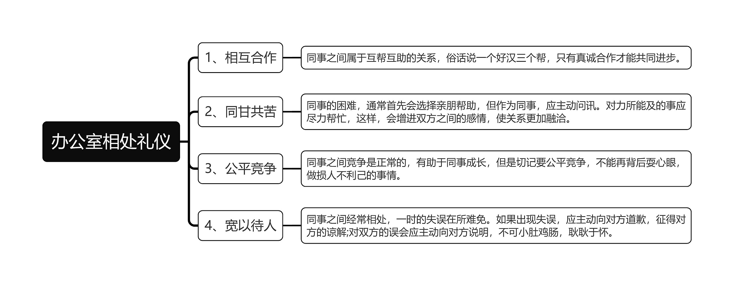 办公室相处礼仪思维导图