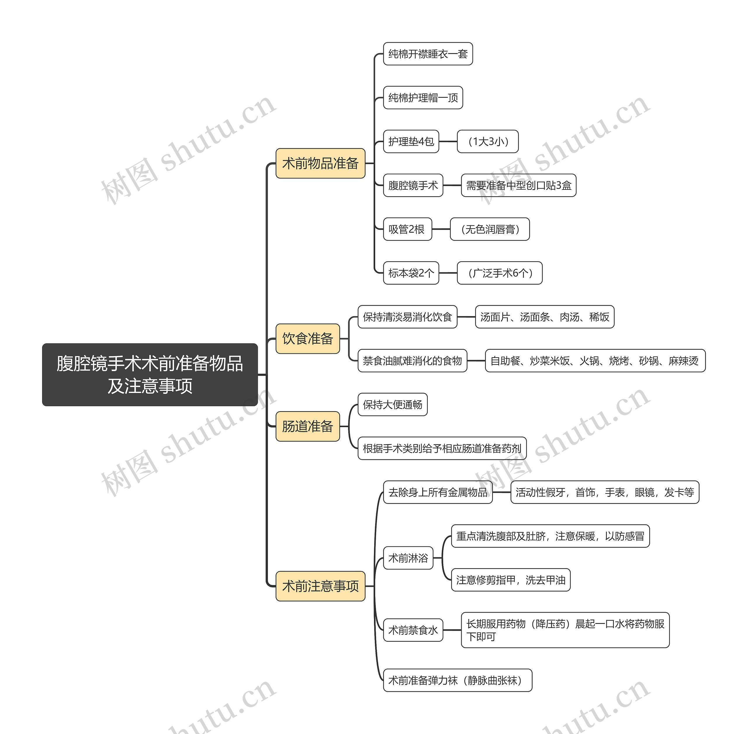 腹腔镜手术术前准备物品及注意事项思维导图