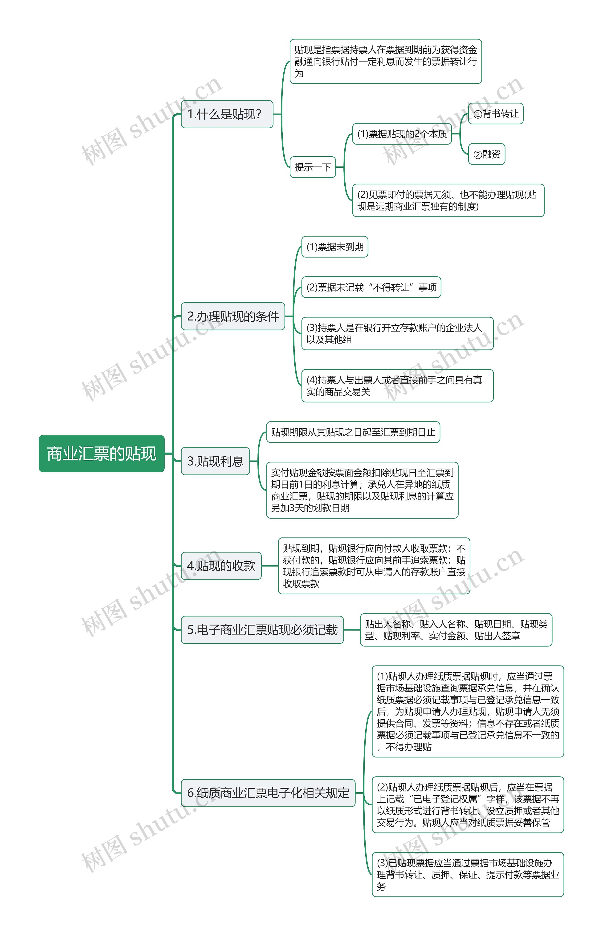 商业汇票的贴现思维导图