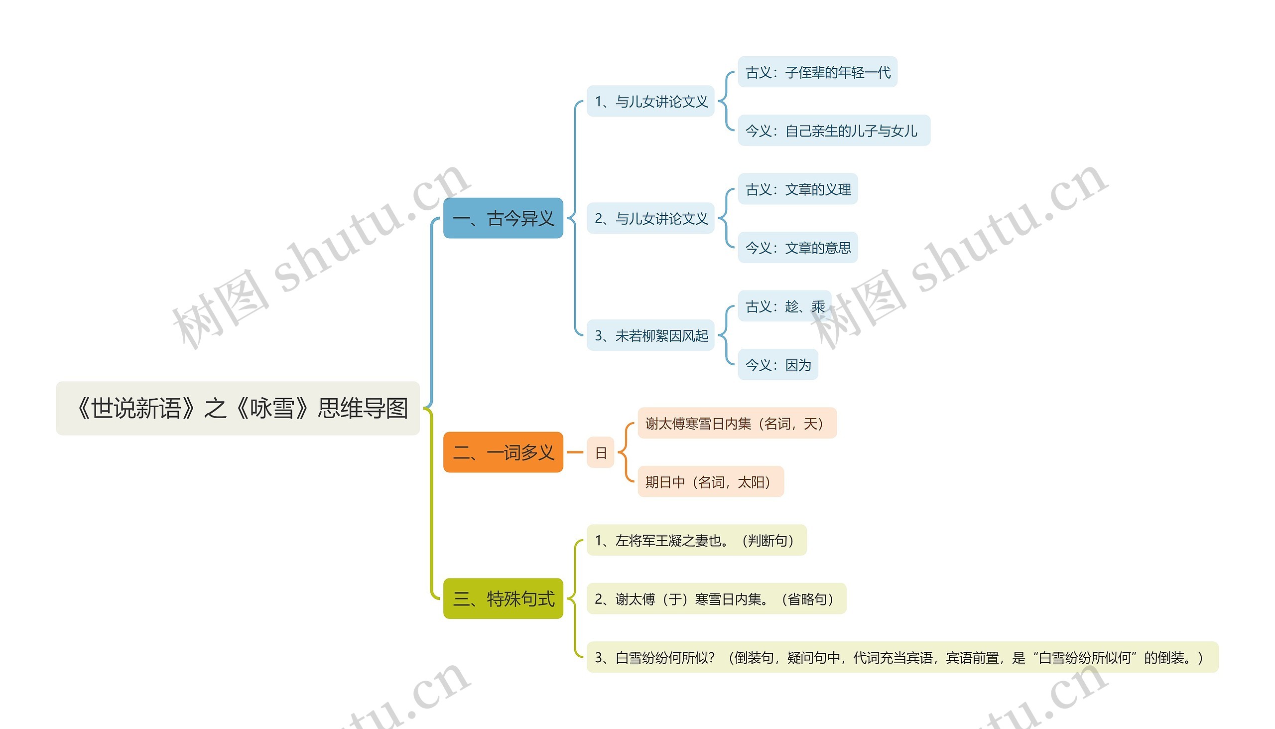 《世说新语》之《咏雪》词意思维导图