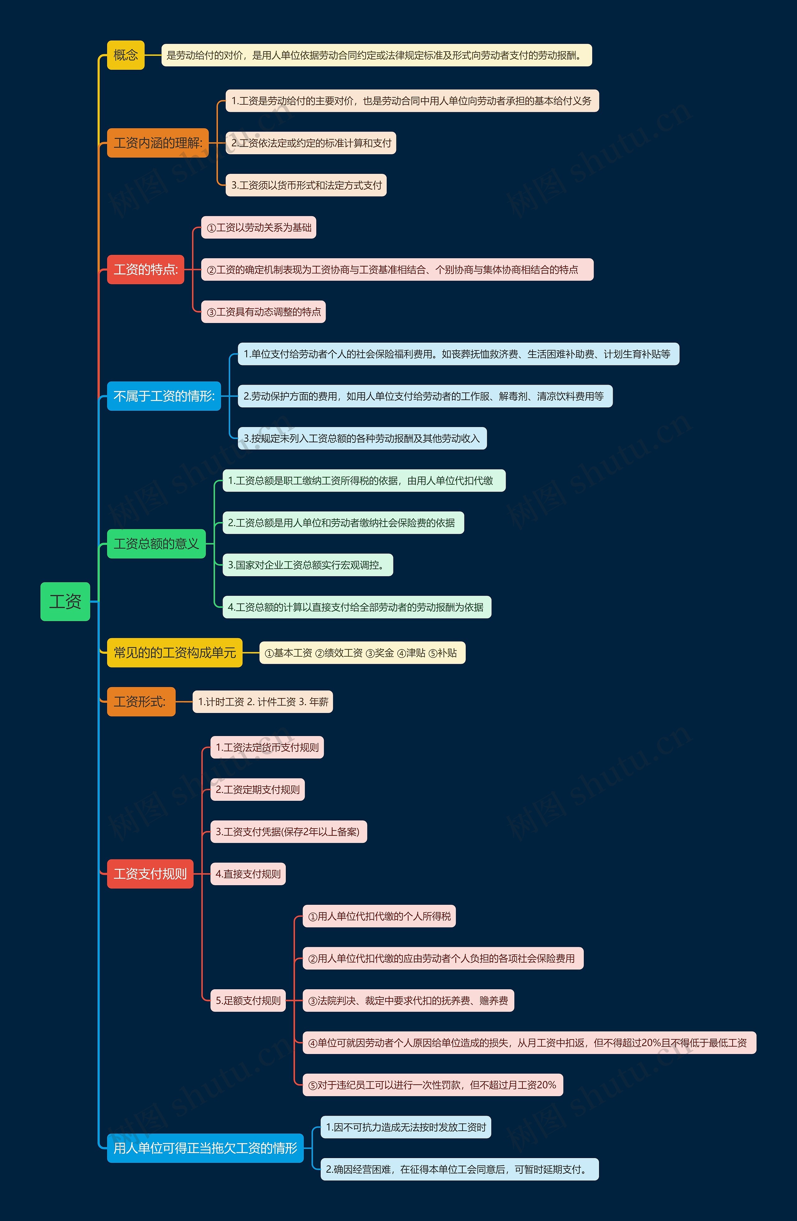 工资思维导图高清图 工资思维导图