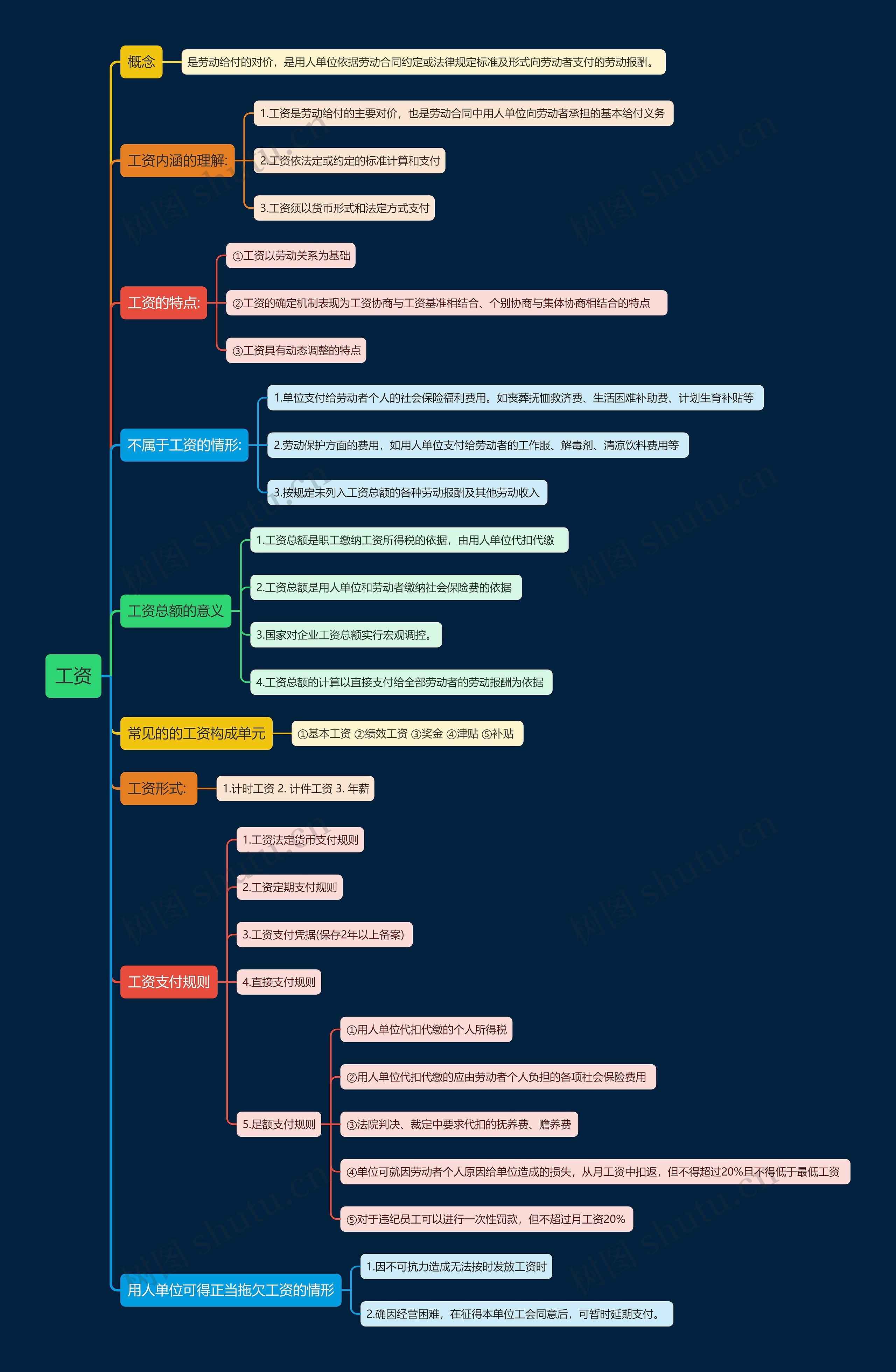 工资思维导图
