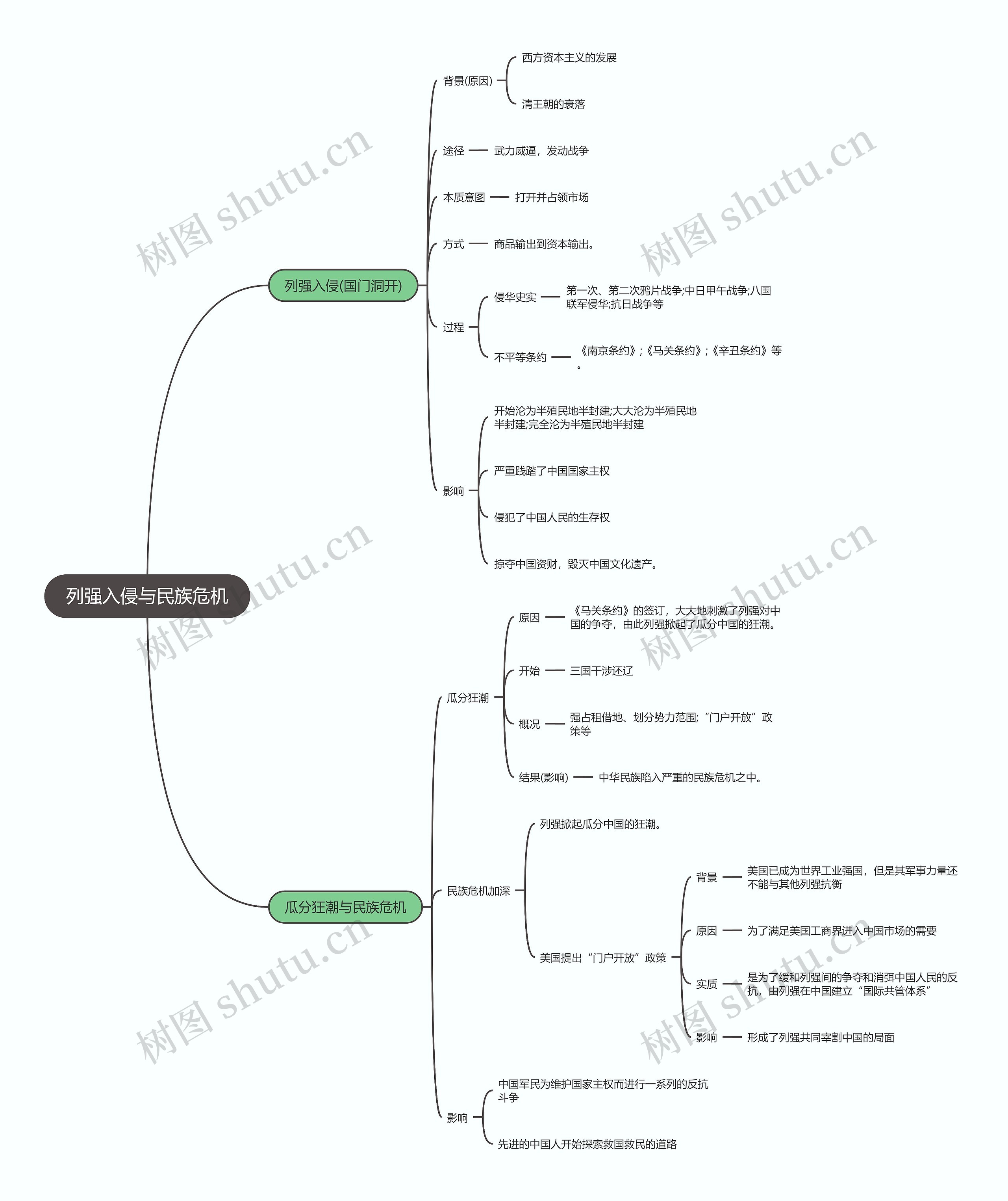历史必修一  列强入侵与民族危机思维导图