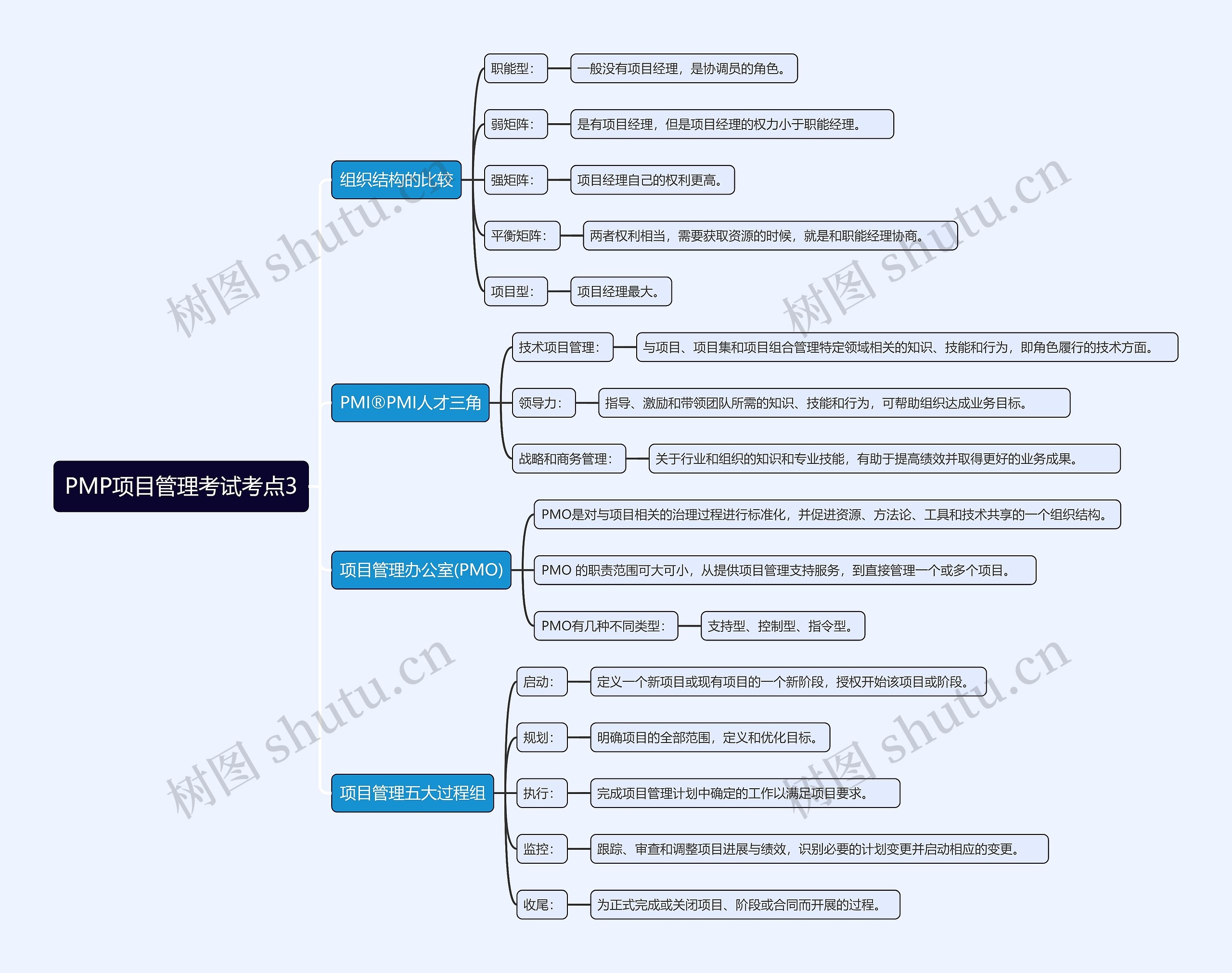 PMP项目管理考试考点3