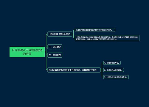 合同被确认无效或被撤销的后果思维导图